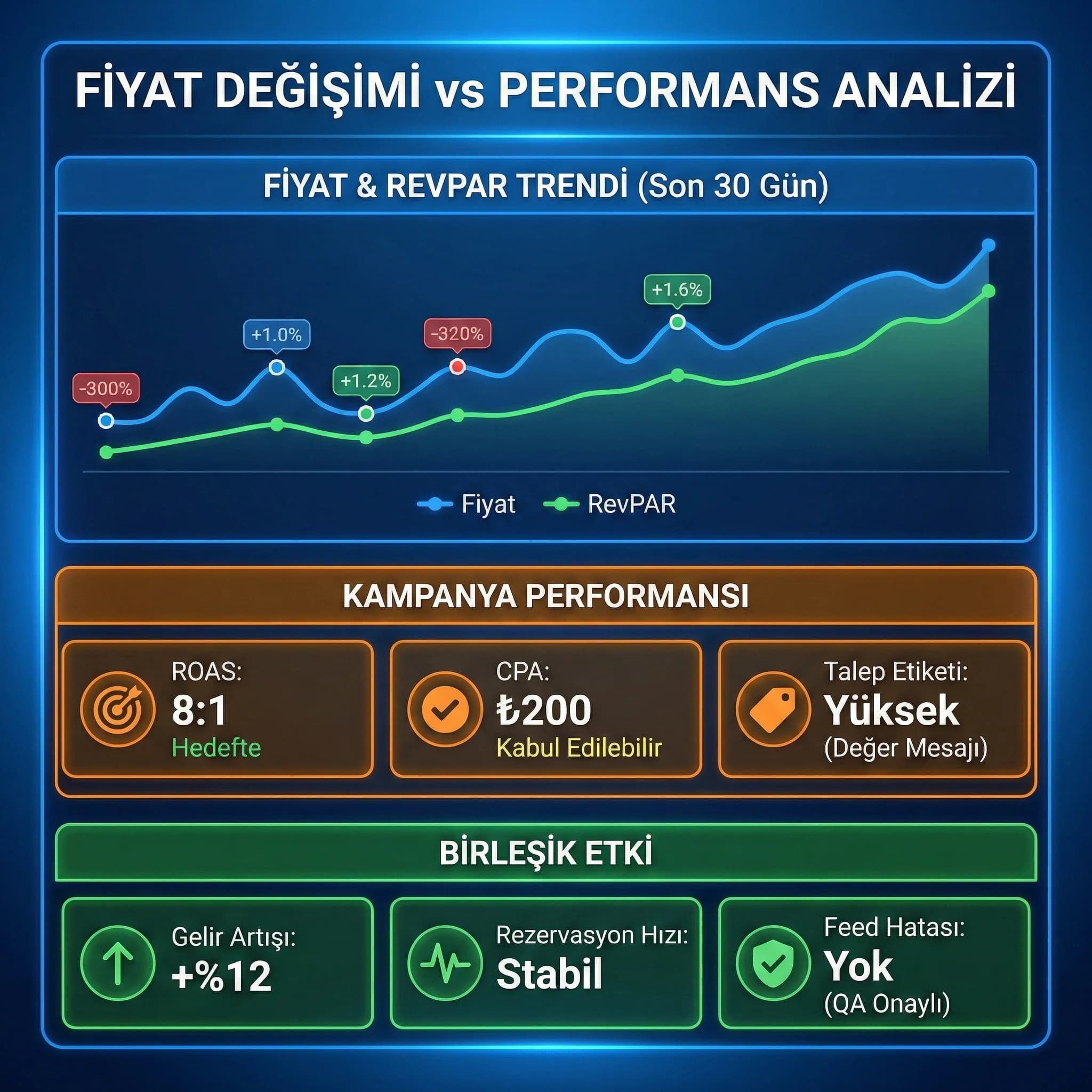 Fiyat değişimi ile ROAS ve RevPAR etkisini birlikte özetleyen performans kartı