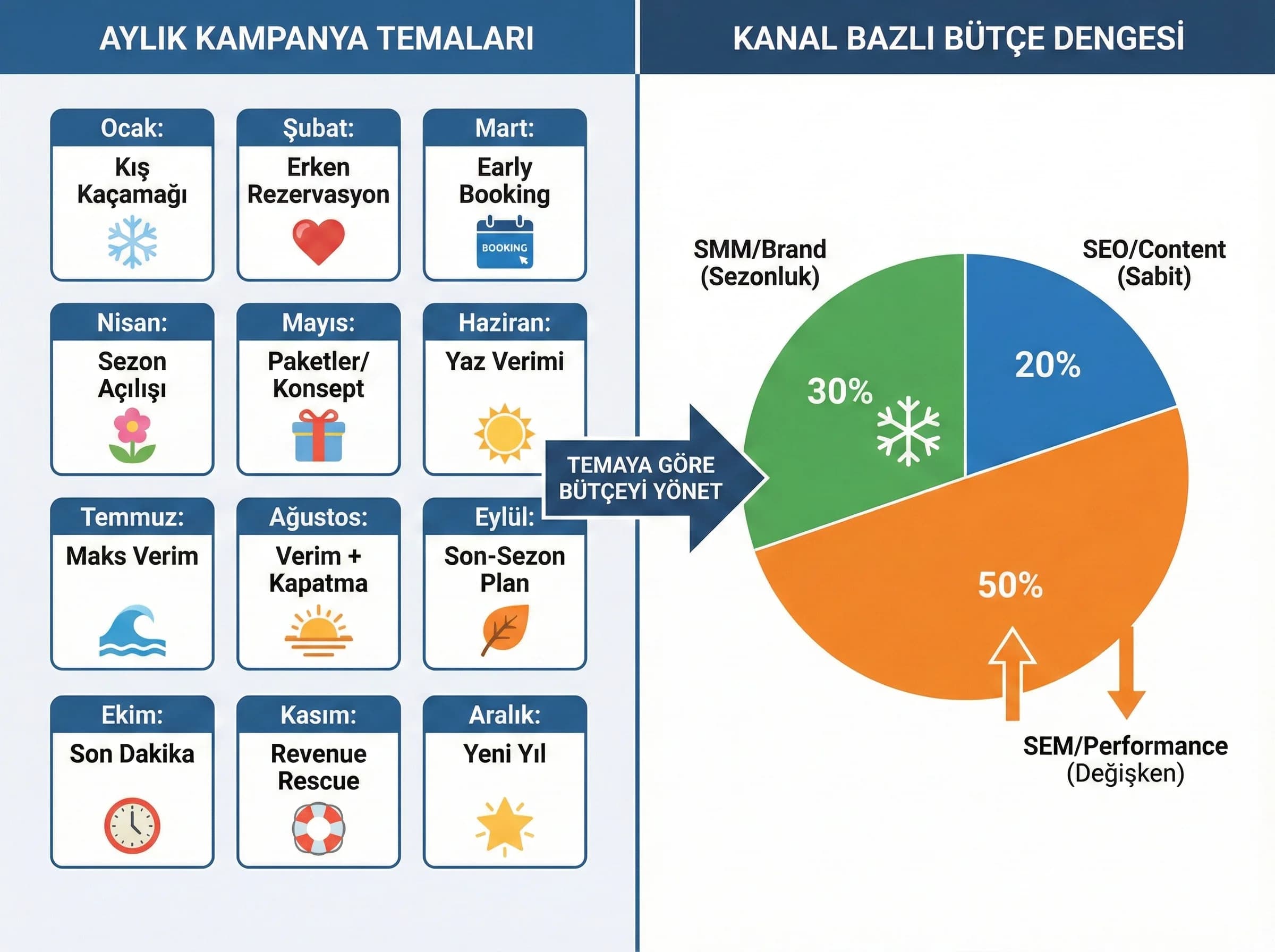 Aylık kampanya temaları ve bütçe dağılımını ayıran bölüm görseli