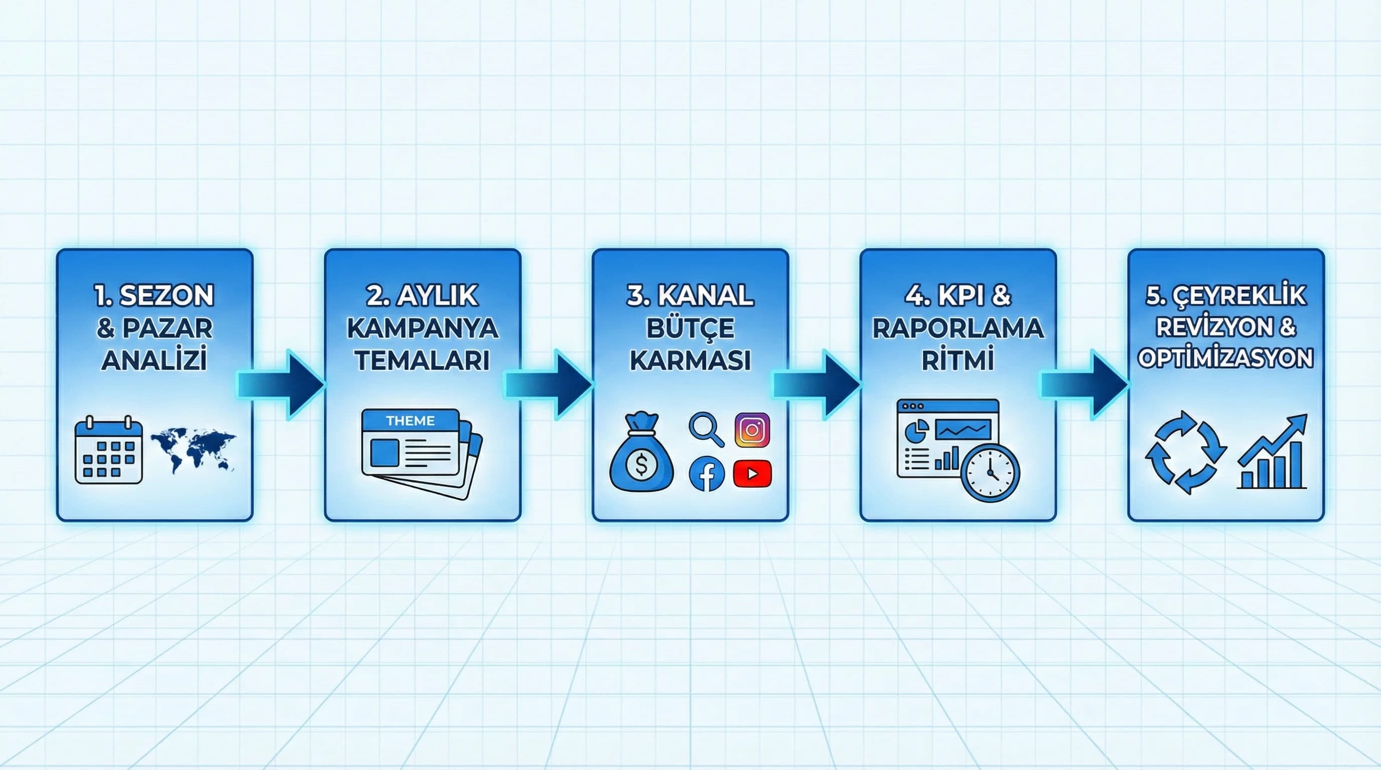 Yıllık plan akışını sezon tema bütçe KPI ve revizyon olarak gösteren diyagram