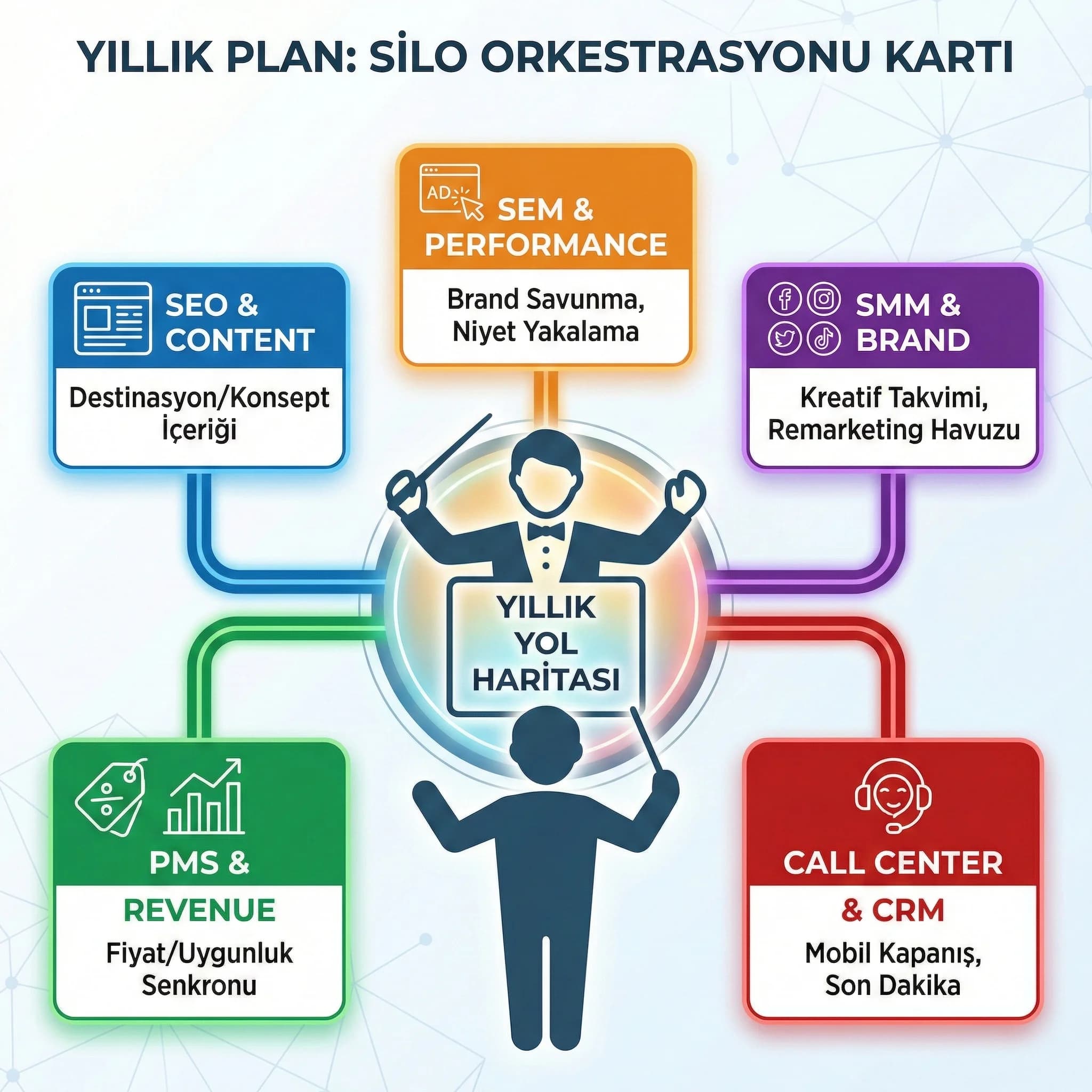 SEO SEM SMM PMS ve call center silo orkestrasyonunu gösteren yıllık plan kartı