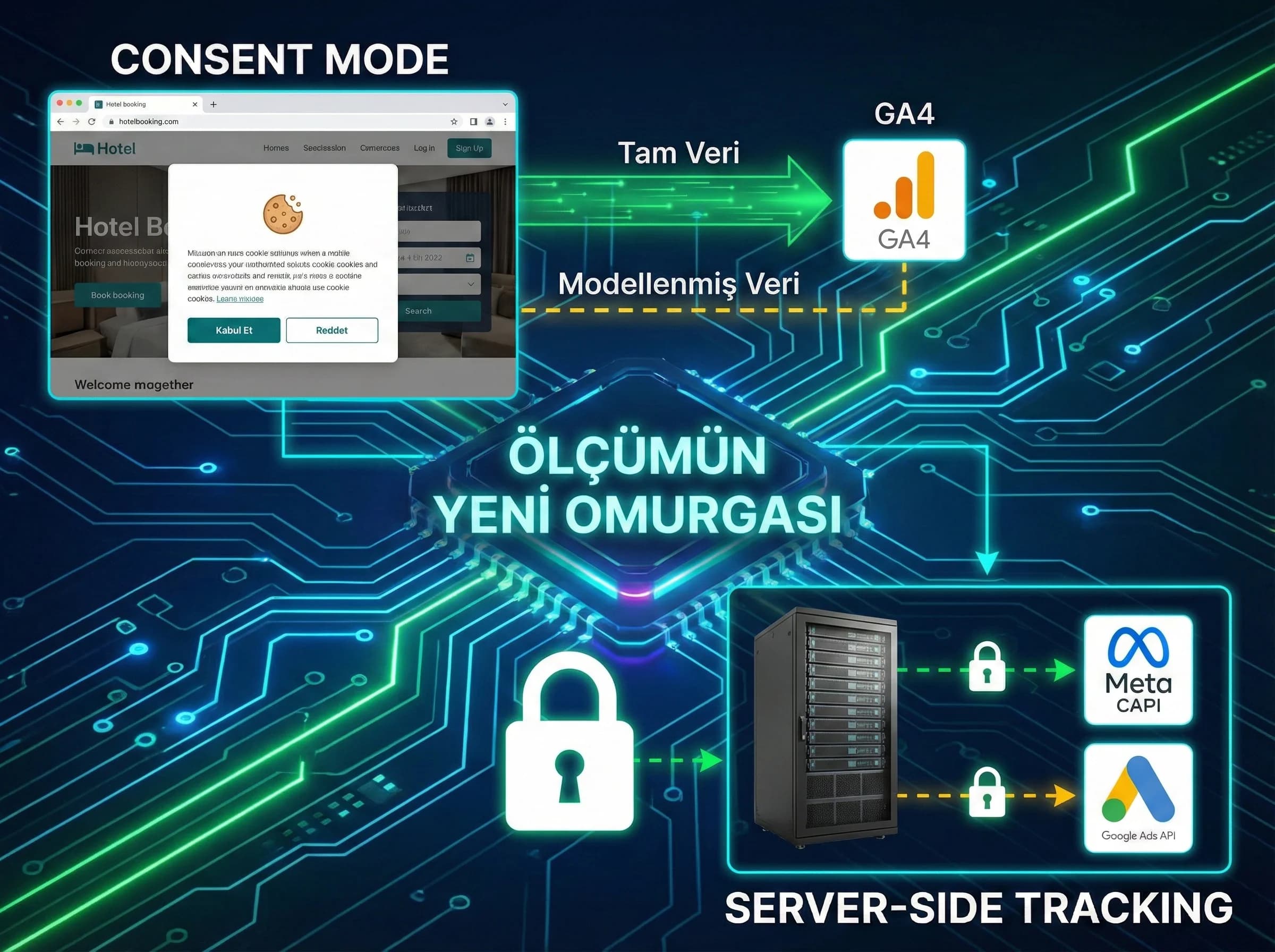 Consent Mode ve server side ölçüm geçişini vurgulayan görsel