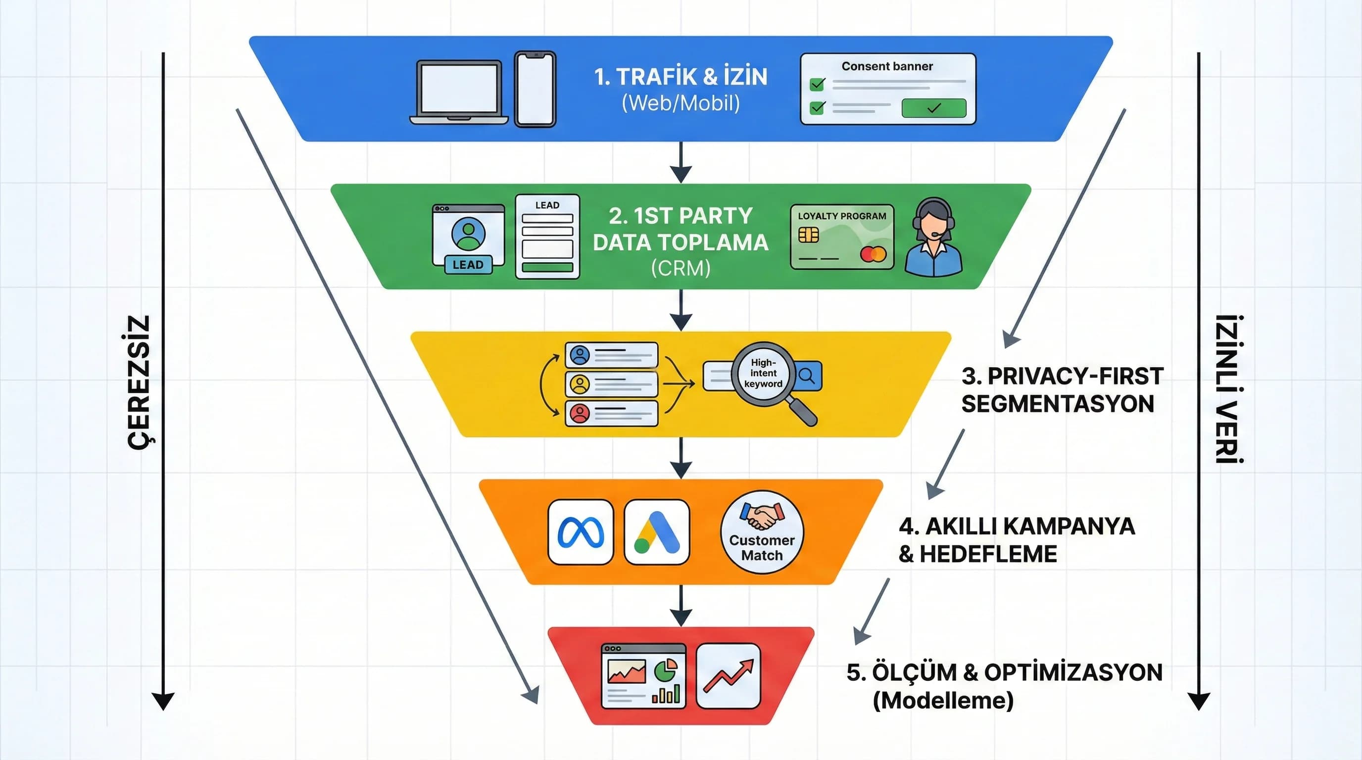Cookieless funnel diyagramını izin ve 1st party veri akışında gösteren görsel