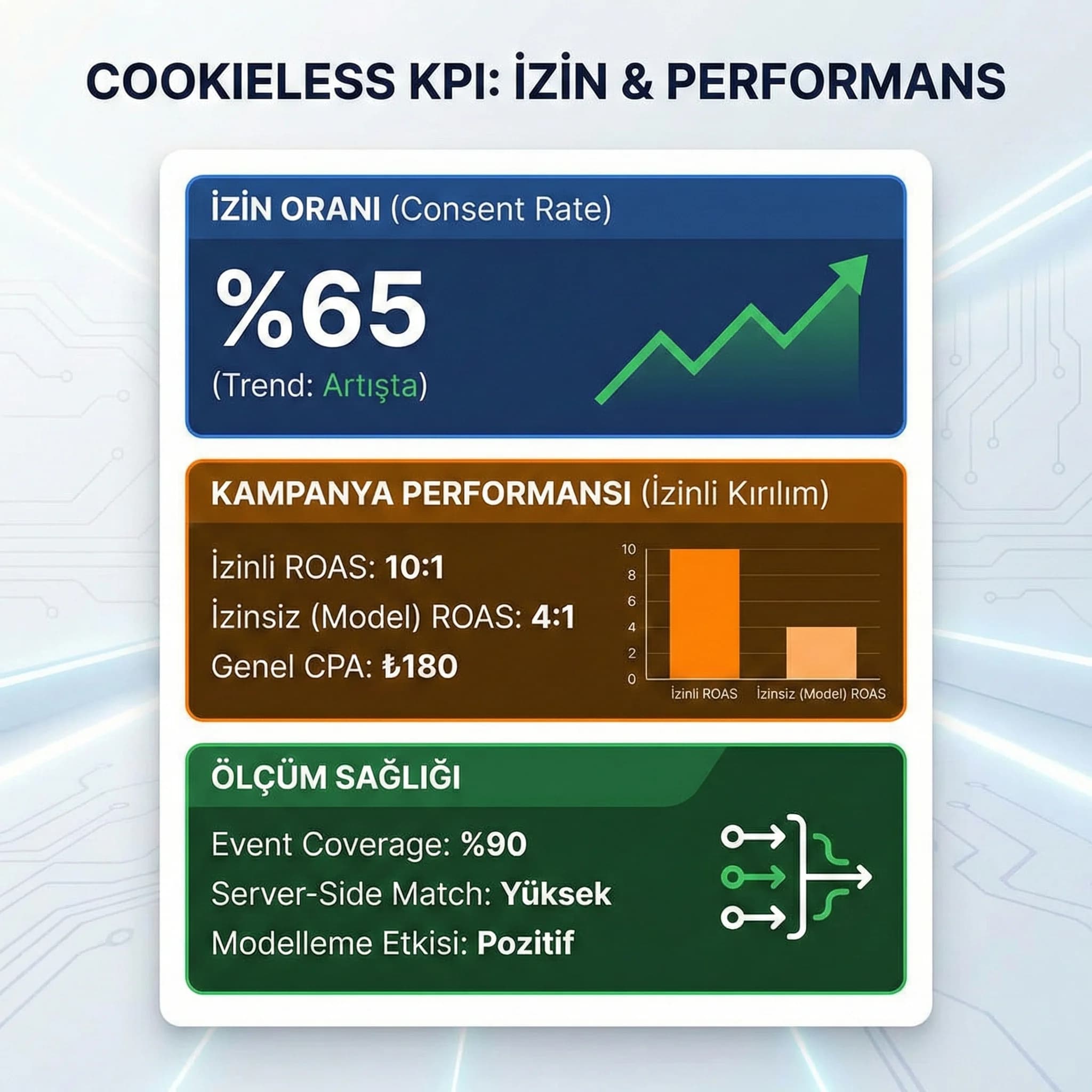 Cookieless dönemde izin oranı ve performans KPI’larını özetleyen kart