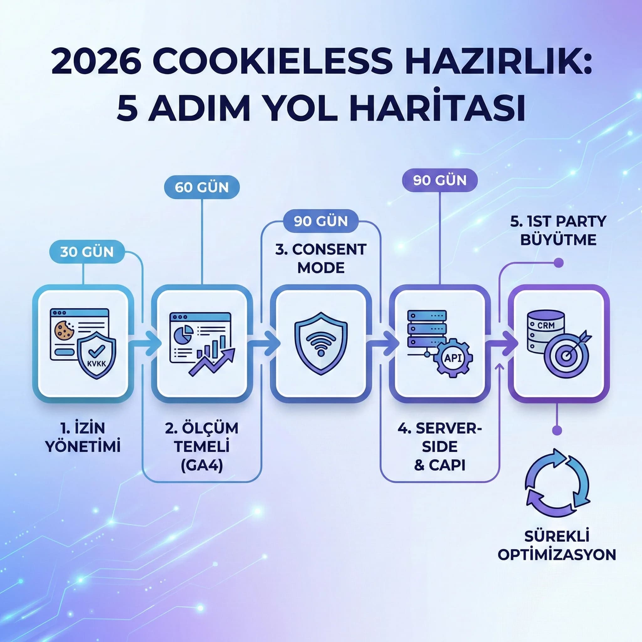2026 cookieless hazırlık için beş adımlı yol haritasını gösteren kart