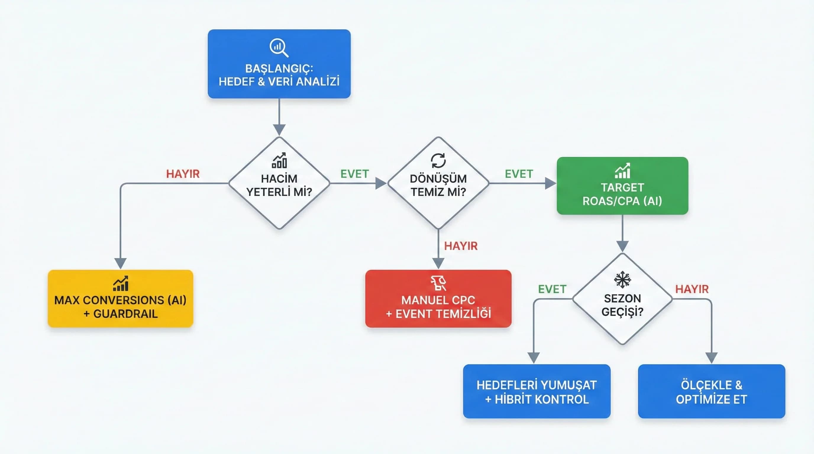 AI bidding karar ağacını veri hacmi ve hedef doğruluğuna göre gösteren diyagram