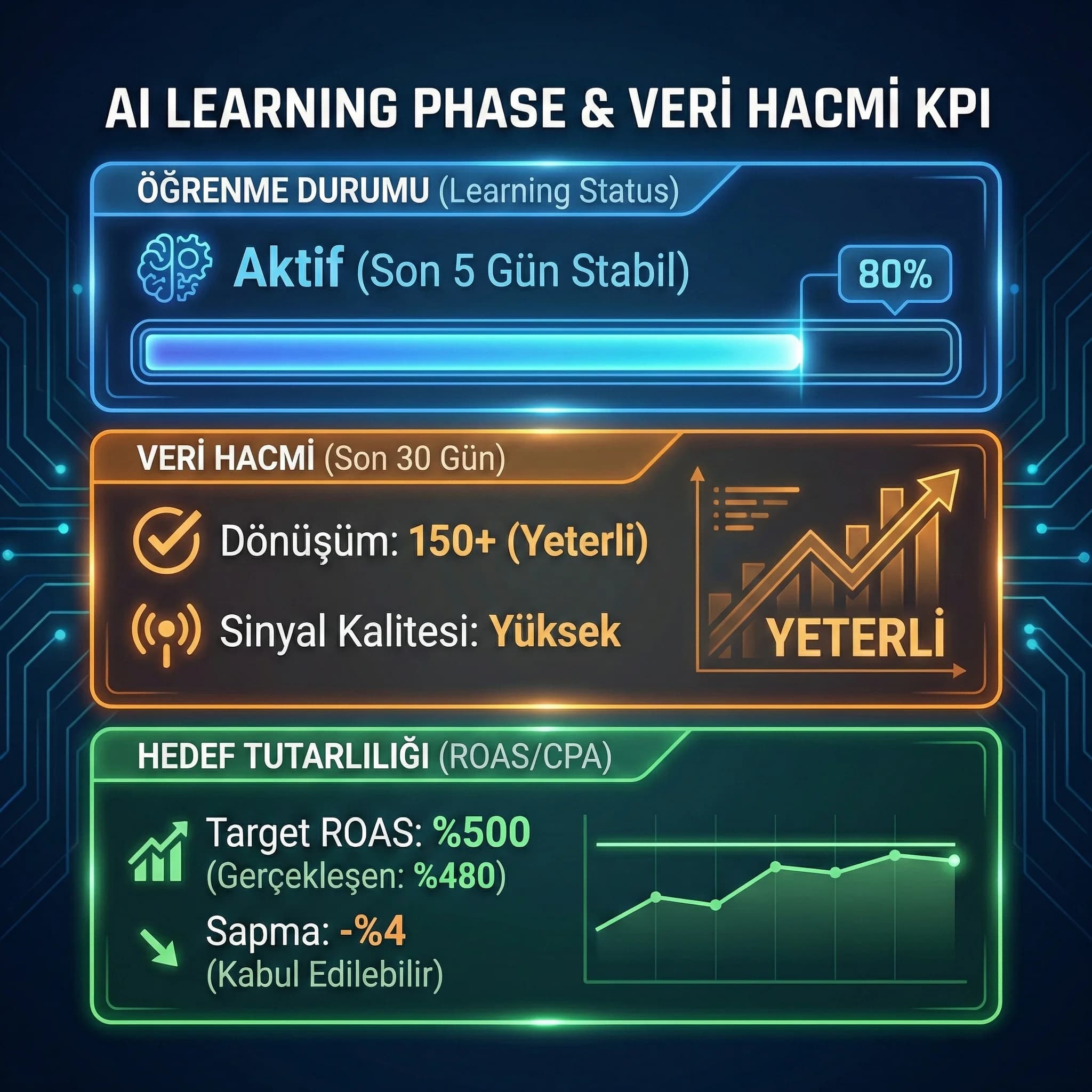 Öğrenme süreci ve veri hacmi gereksinimini özetleyen performans kartı