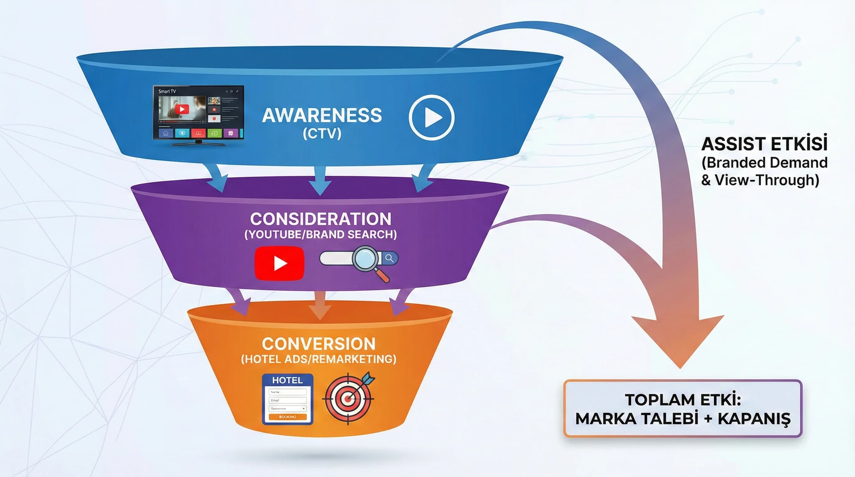 CTV’nin awareness ve branded demand etkisini funnel diyagramında gösteren görsel