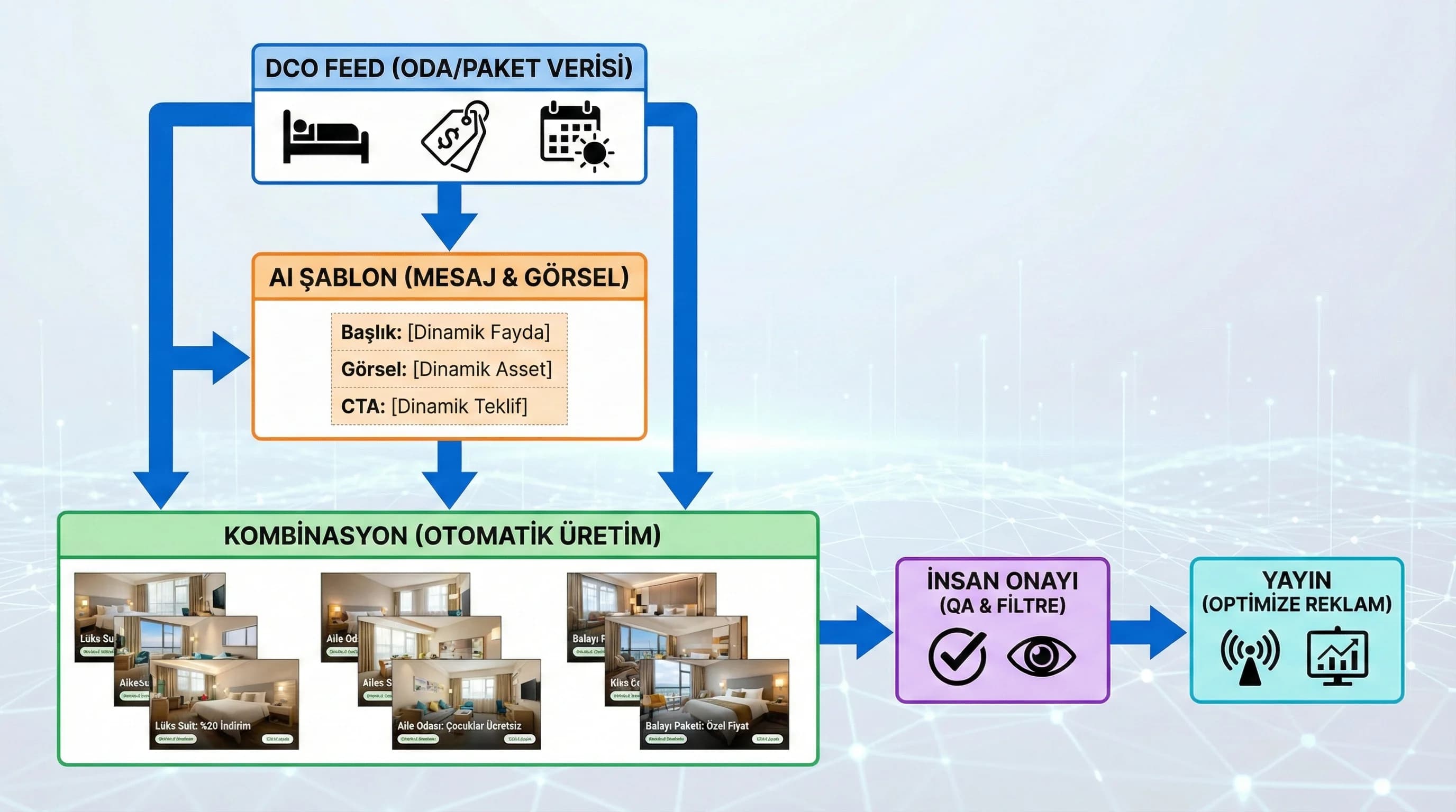 DCO kreatif yapısını oda paket feed ve mesaj şablonuyla gösteren diyagram