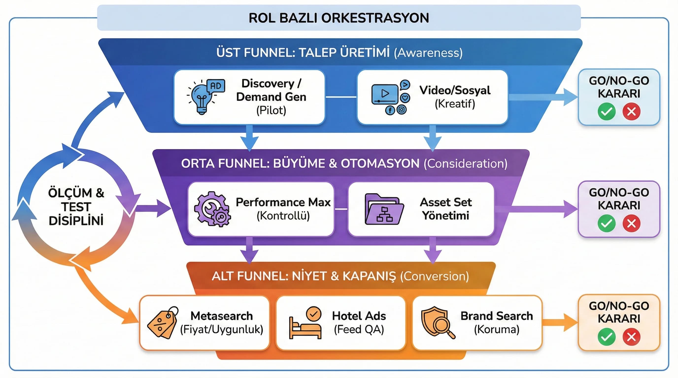Metasearch PMax discovery demand gen formatlarını funnel diyagramında gösteren görsel