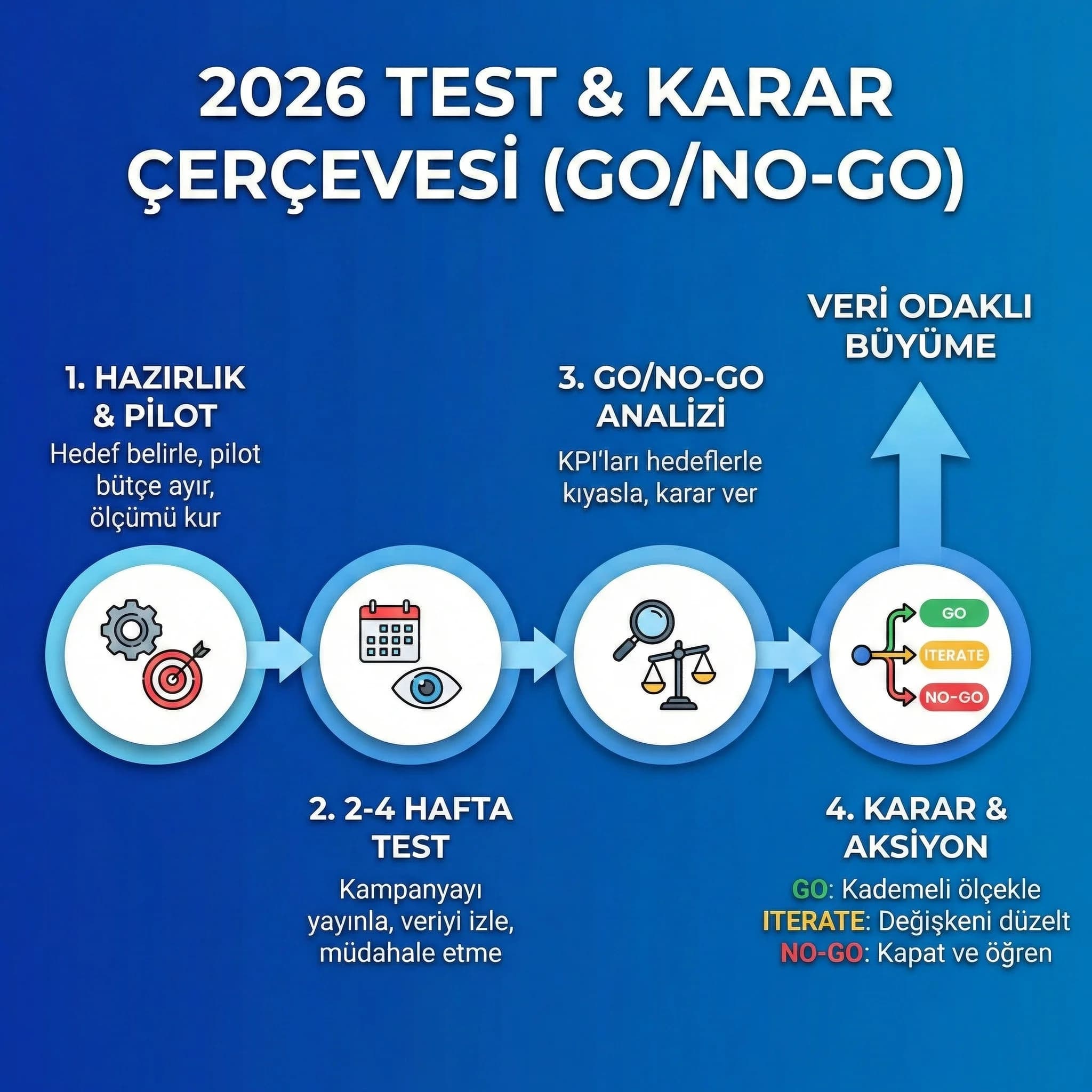 2026 test planı ve go no go karar çerçevesini gösteren otel reklam kartı
