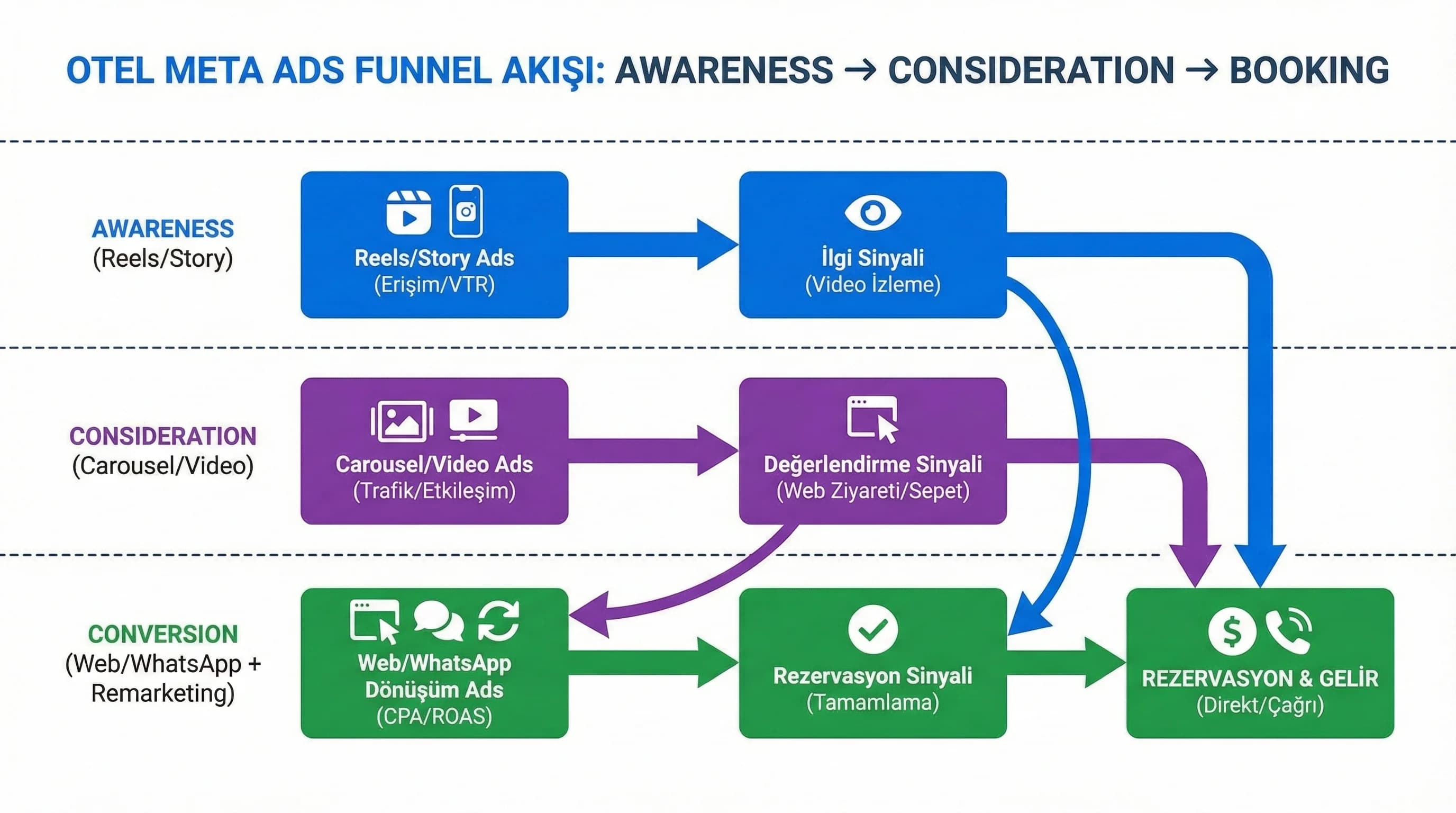 Meta funnel diyagramını otel reklamında awareness consideration booking akışında gösteren görsel