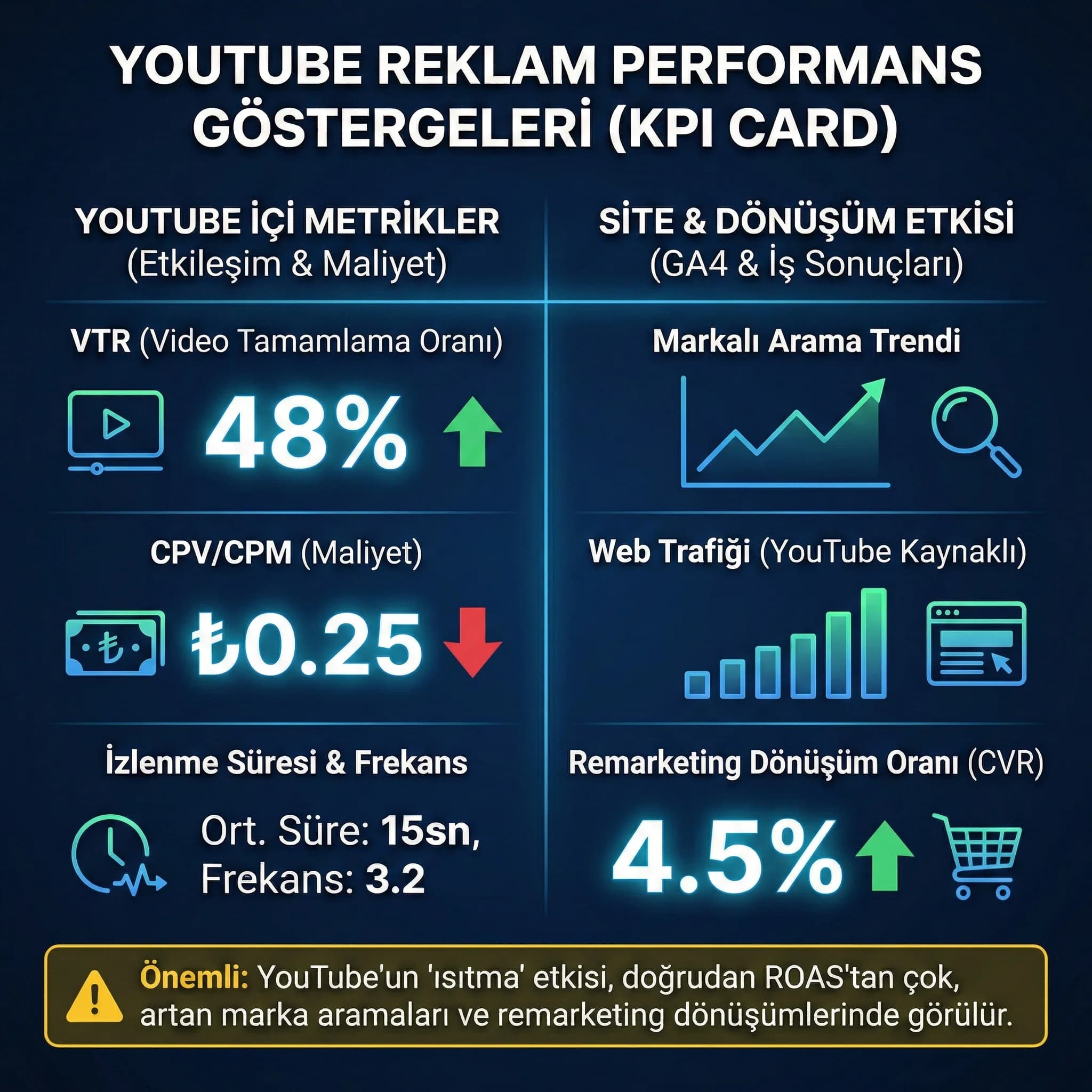 YouTube kampanya performansını VTR trafik ve etkiyle özetleyen kart