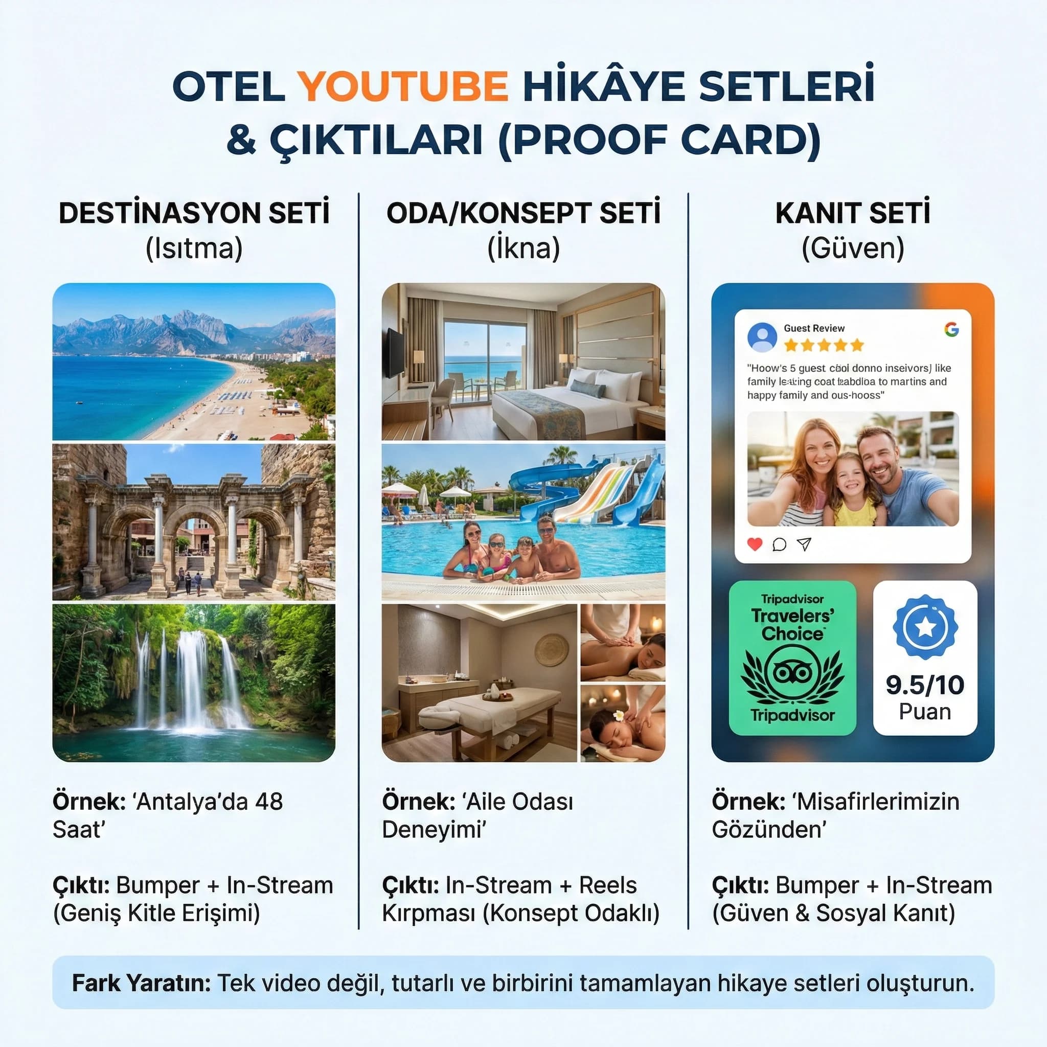 Otel için üç YouTube kampanya setini ve çıktıları gösteren kart