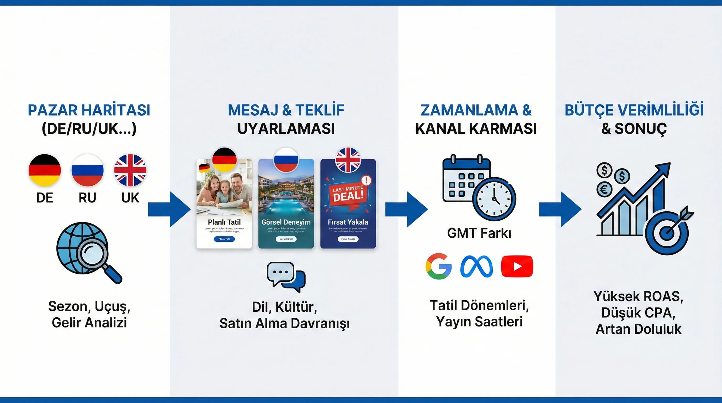 Pazar haritası mesaj zamanlama kanal karmasını otel bağlamında anlatan görsel