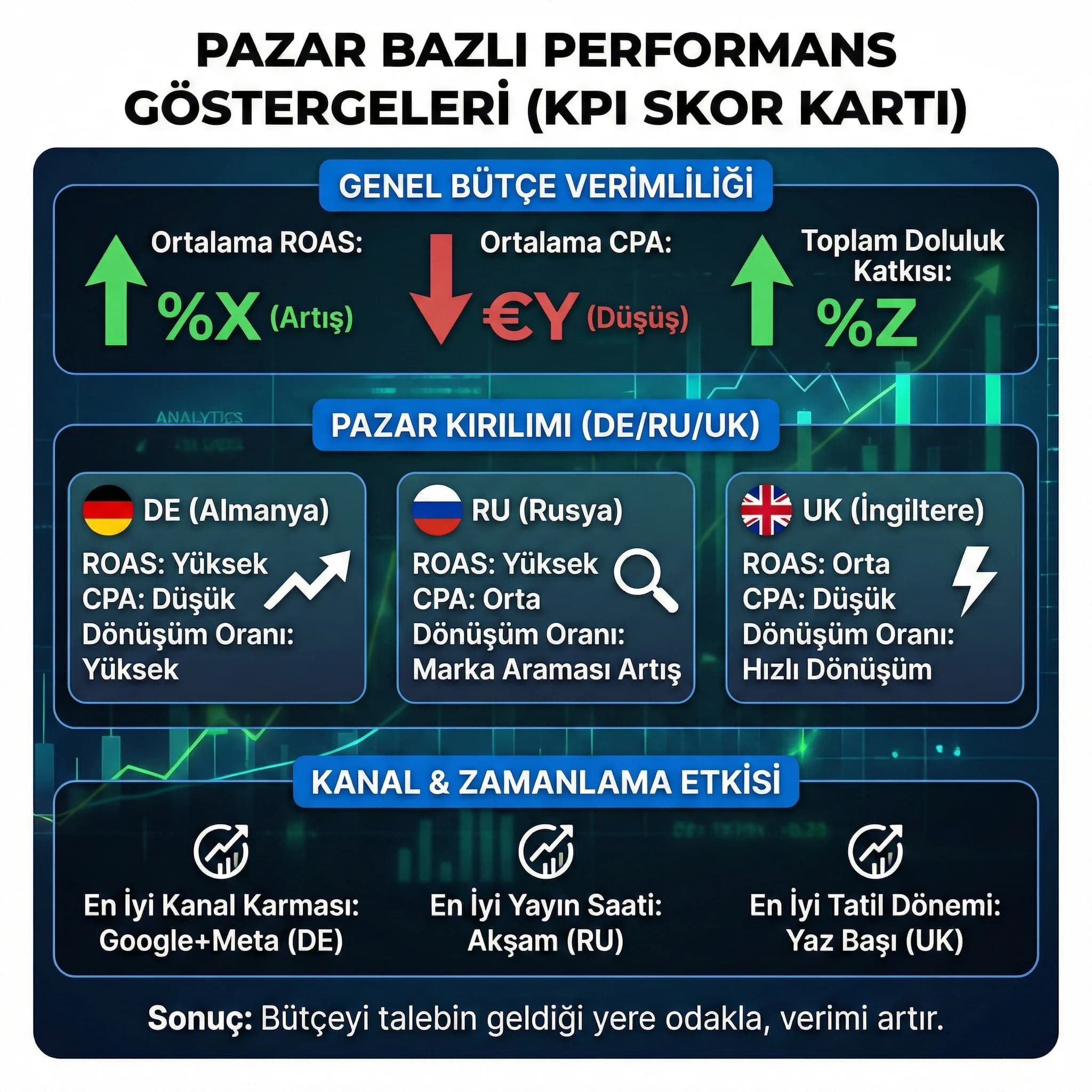 Pazar bazlı ROAS CPA ve doluluk katkısını özetleyen otel performans kartı”