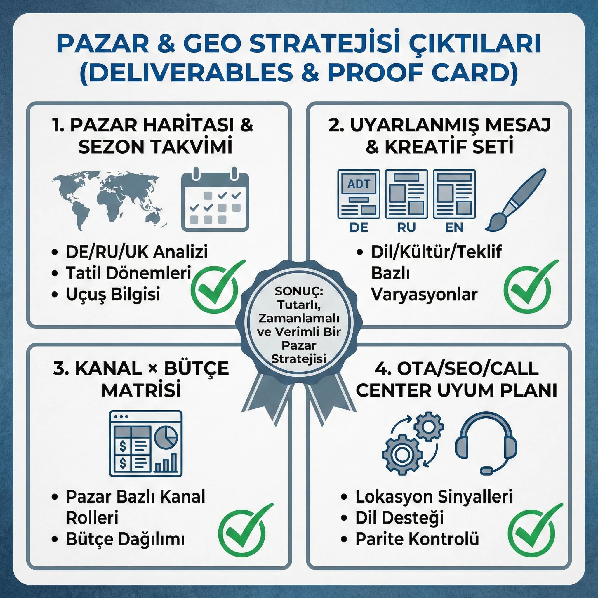 Otel için pazar GEO stratejisi çıktıları ve deliverables kartı
