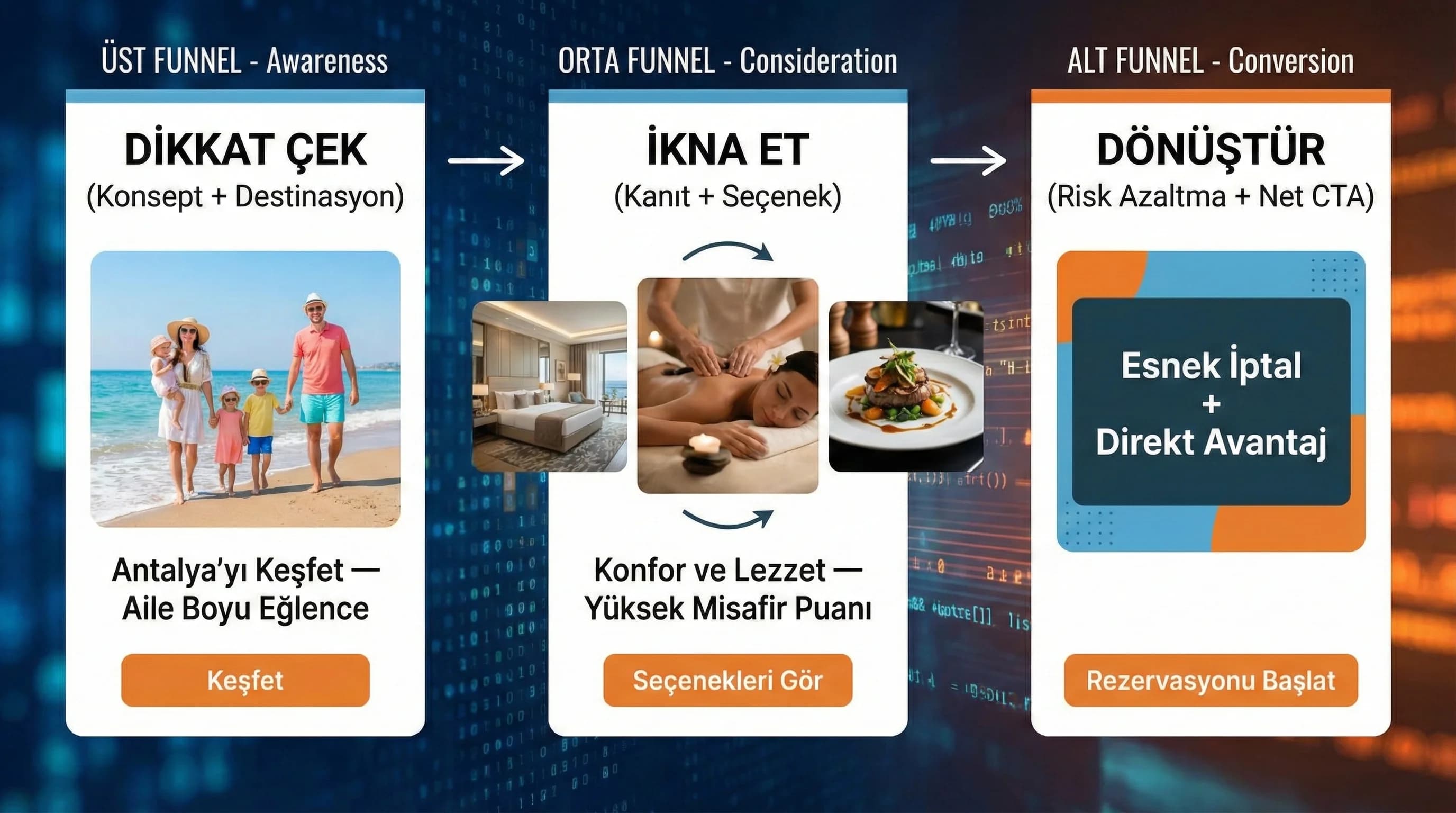 Üst orta alt funnel için otel kreatif farklılaştırmasını anlatan görsel