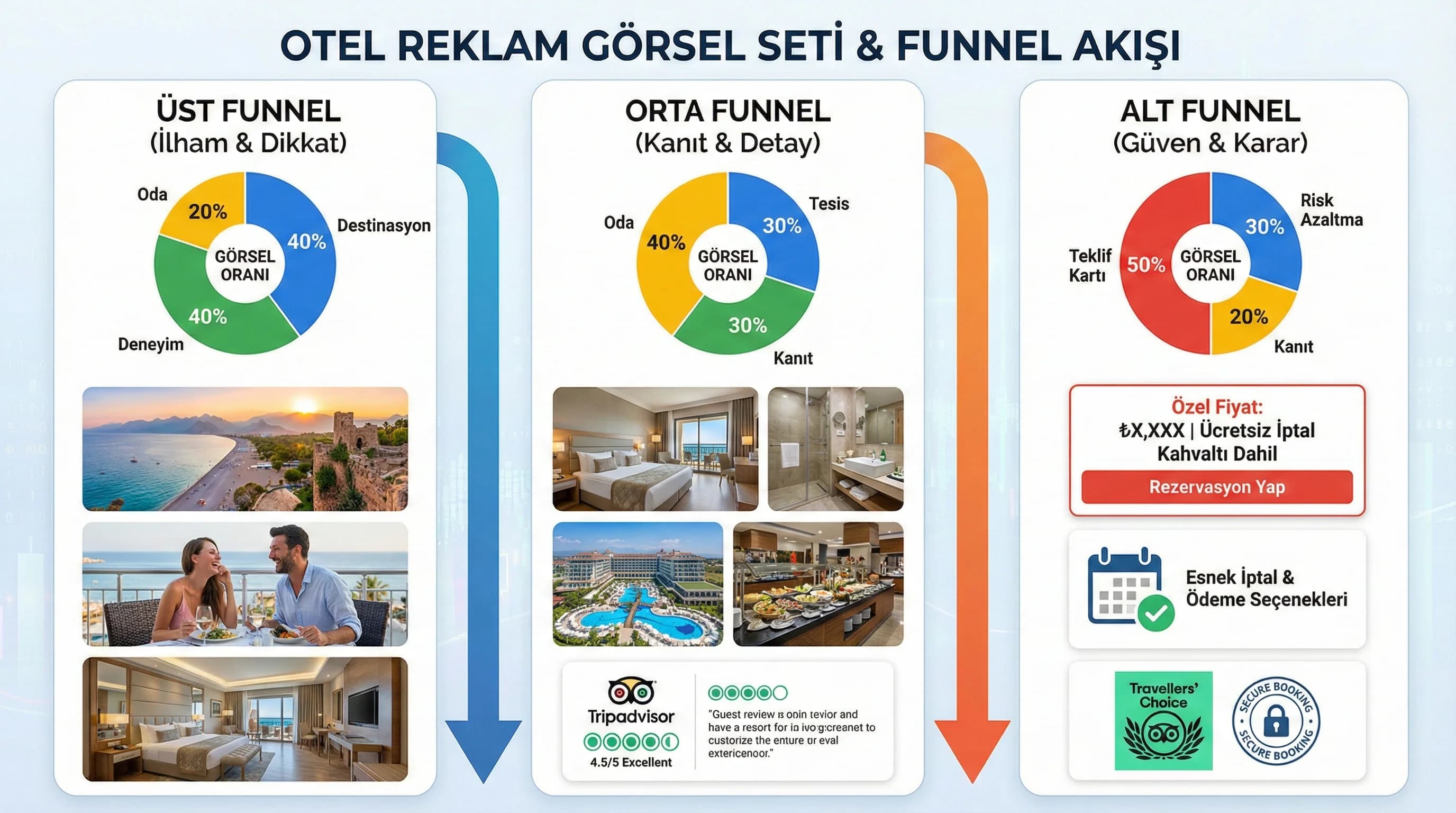 Otel reklamında görsel set ve funnel akışını gösteren diyagram