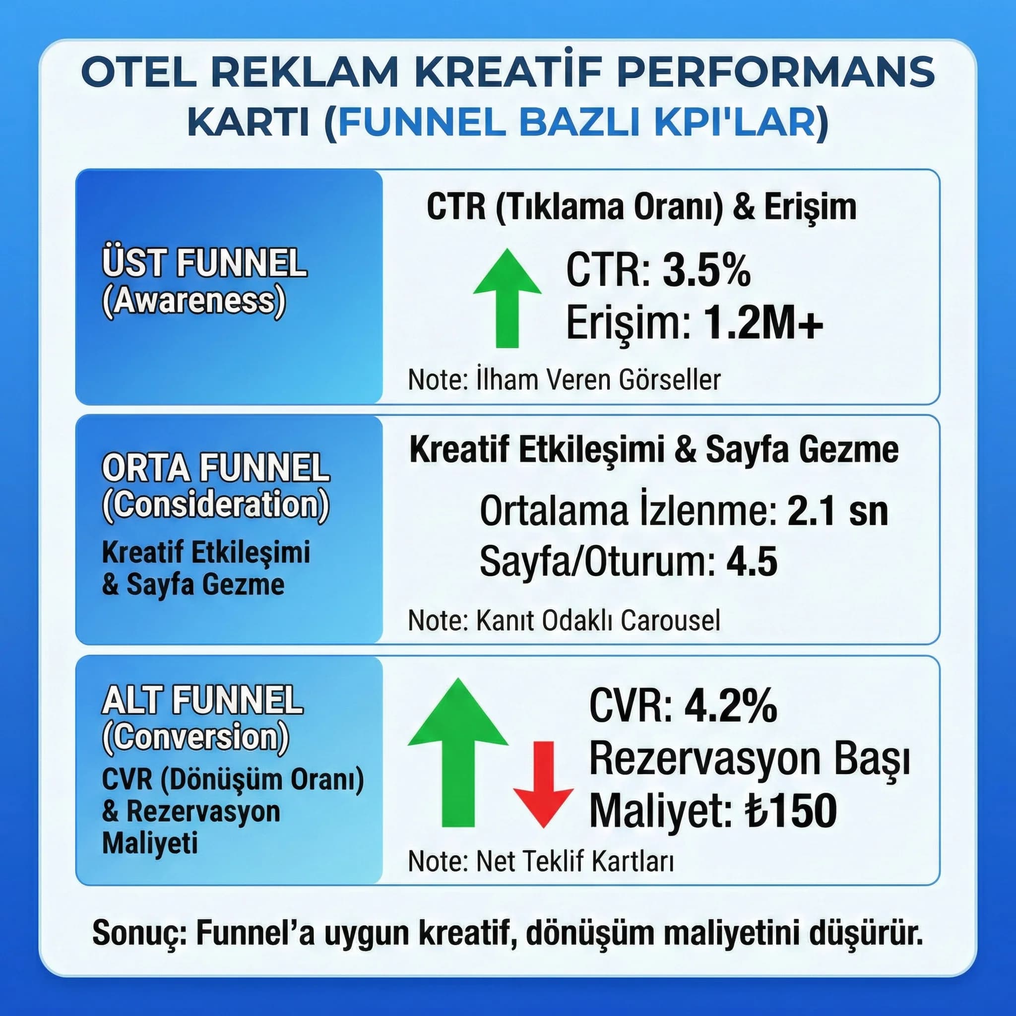 Otel reklam kreatiflerinin CTR ve dönüşüm etkisini özetleyen kart