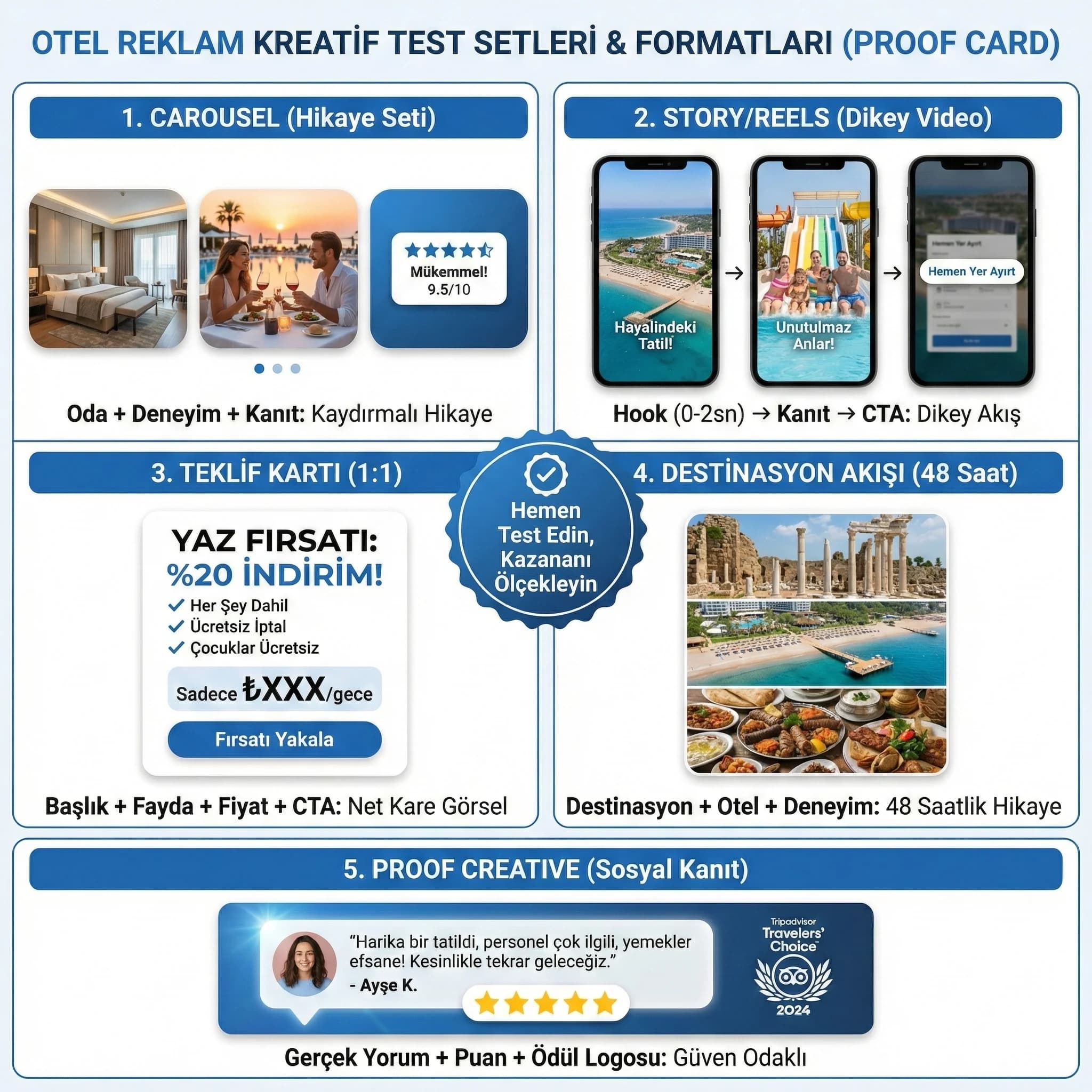 Otel reklam kreatif test setleri ve formatlarını gösteren proof kartı