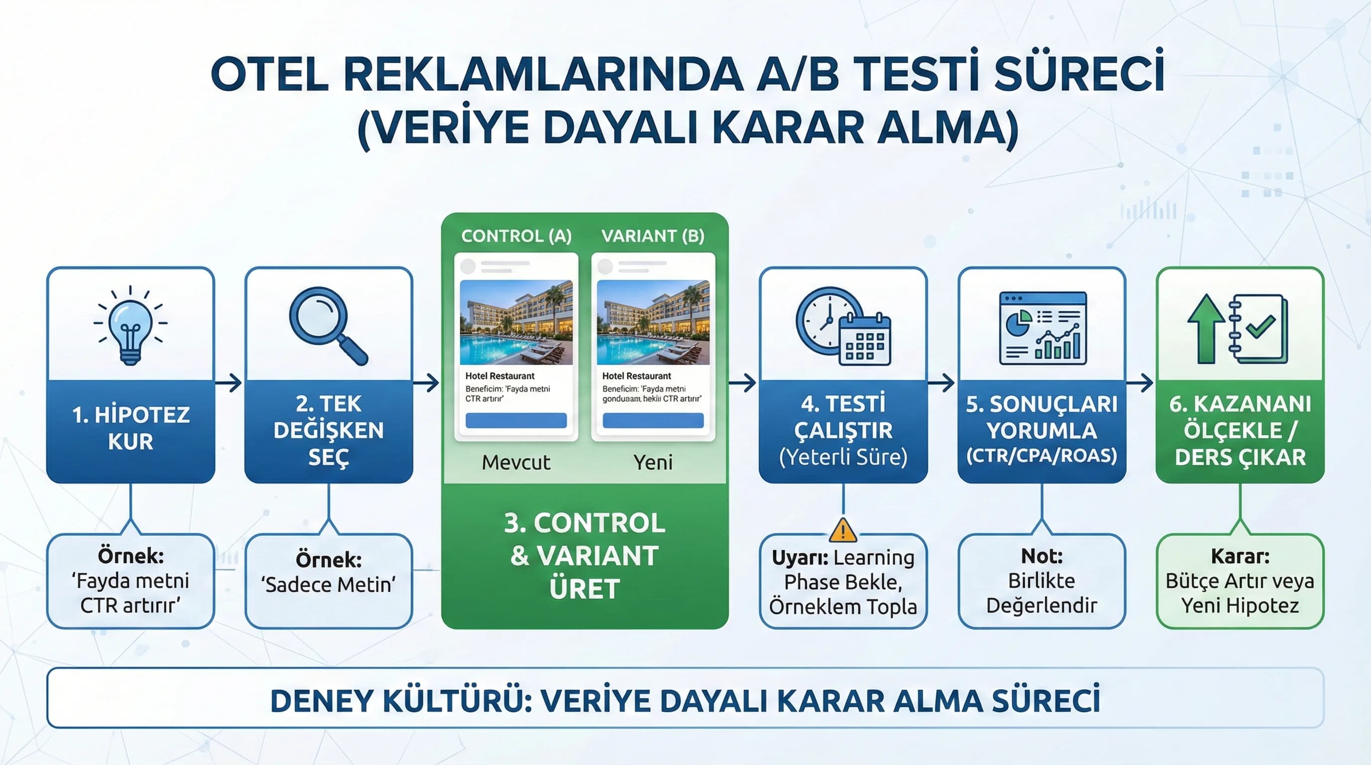 A/B test şemasını hipotez control variant ölçüm karar akışında gösteren diyagram