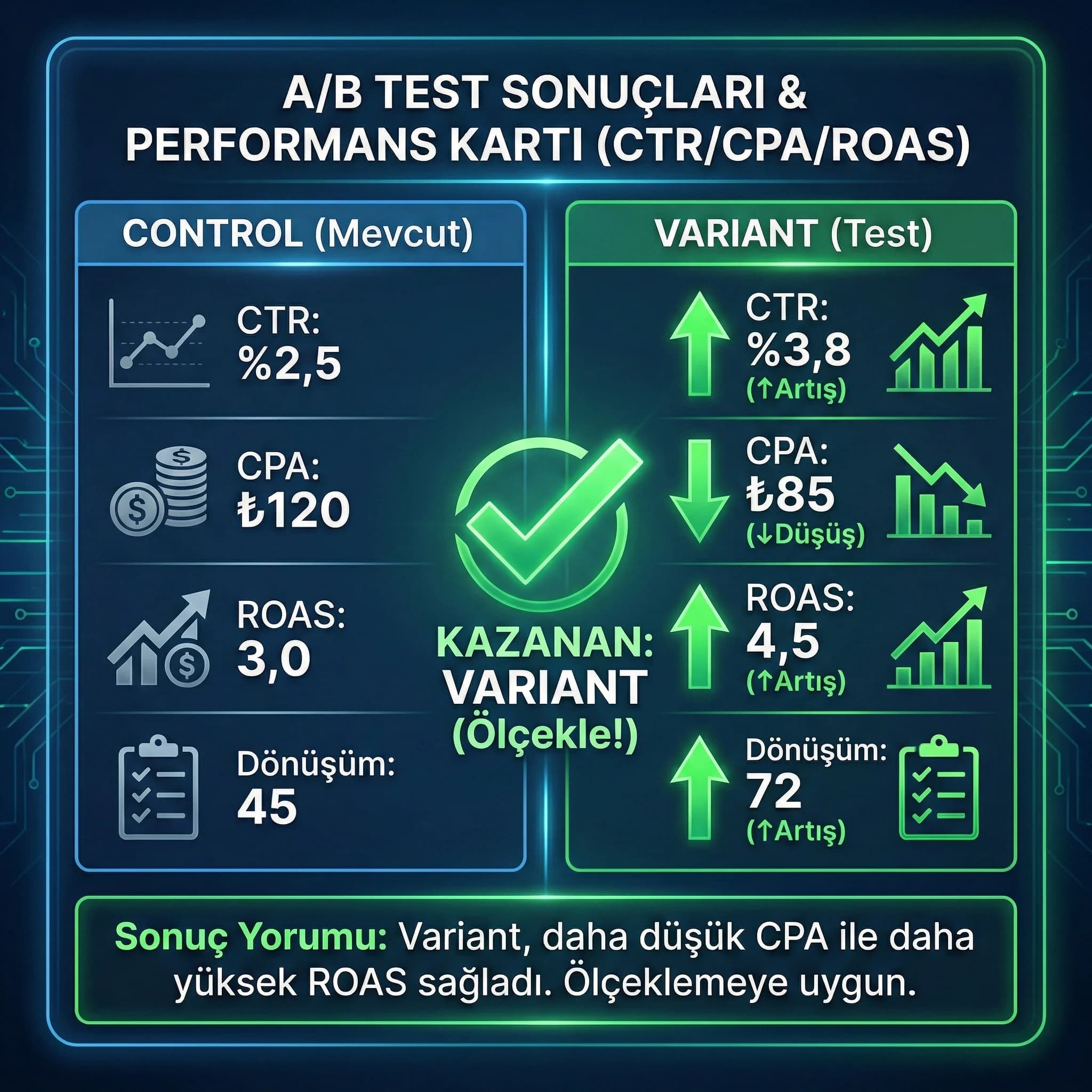 CTR CPA ROAS test sonuçlarını otel reklamında özetleyen performans kartı