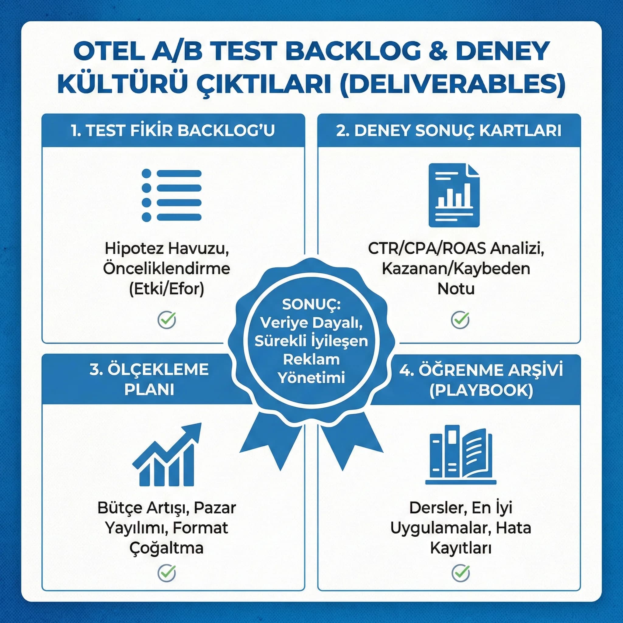 Otel A/B test backlog ve deney kültürü deliverables kartı