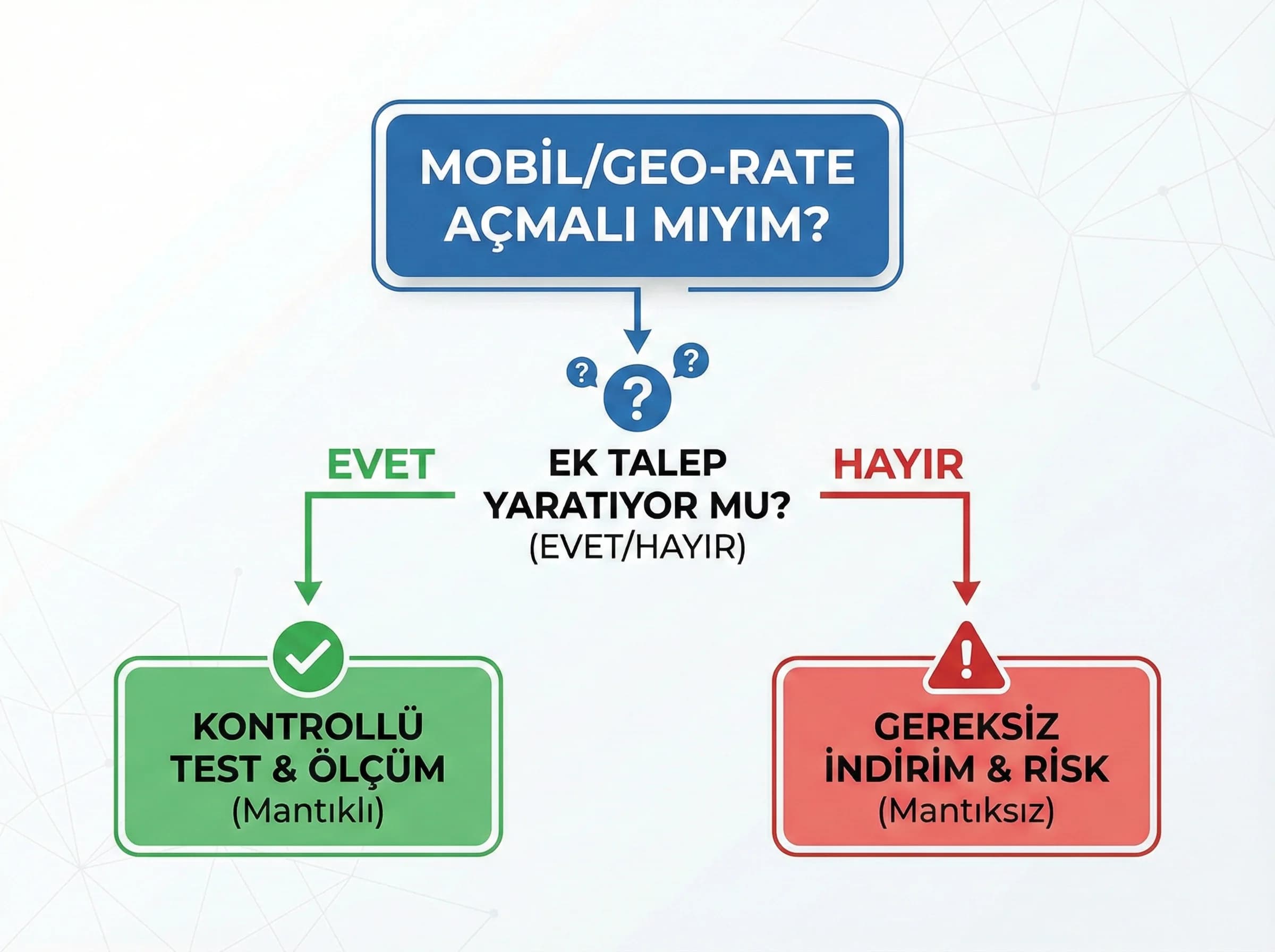 Ne zaman mantıklı? karar ağacı, amaç: doğru kullanım, otel revenue bağlamı