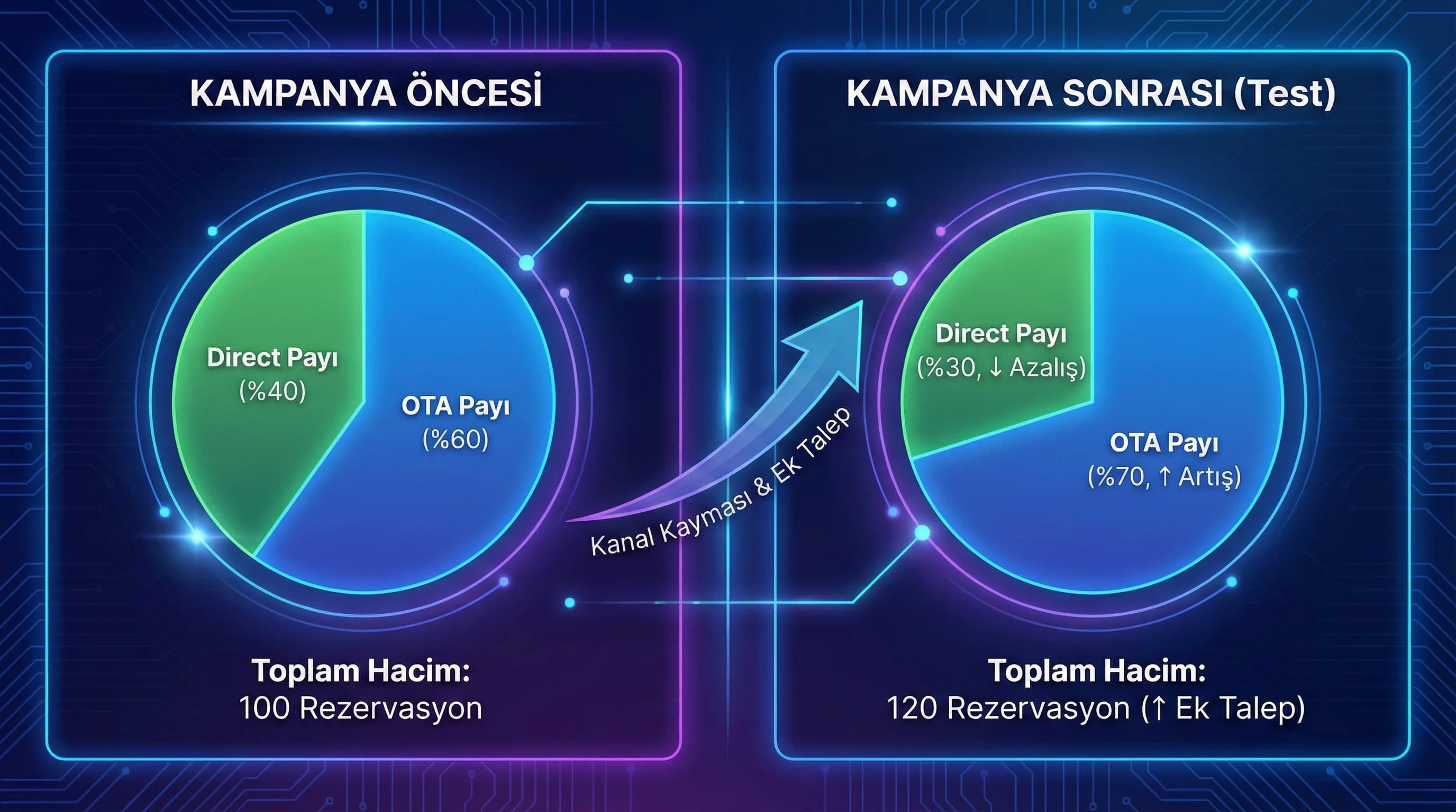 Öncesi/sonrası rezervasyon dağılım grafiği, amaç: ek talep mi kayma mı, otel revenue bağlamı