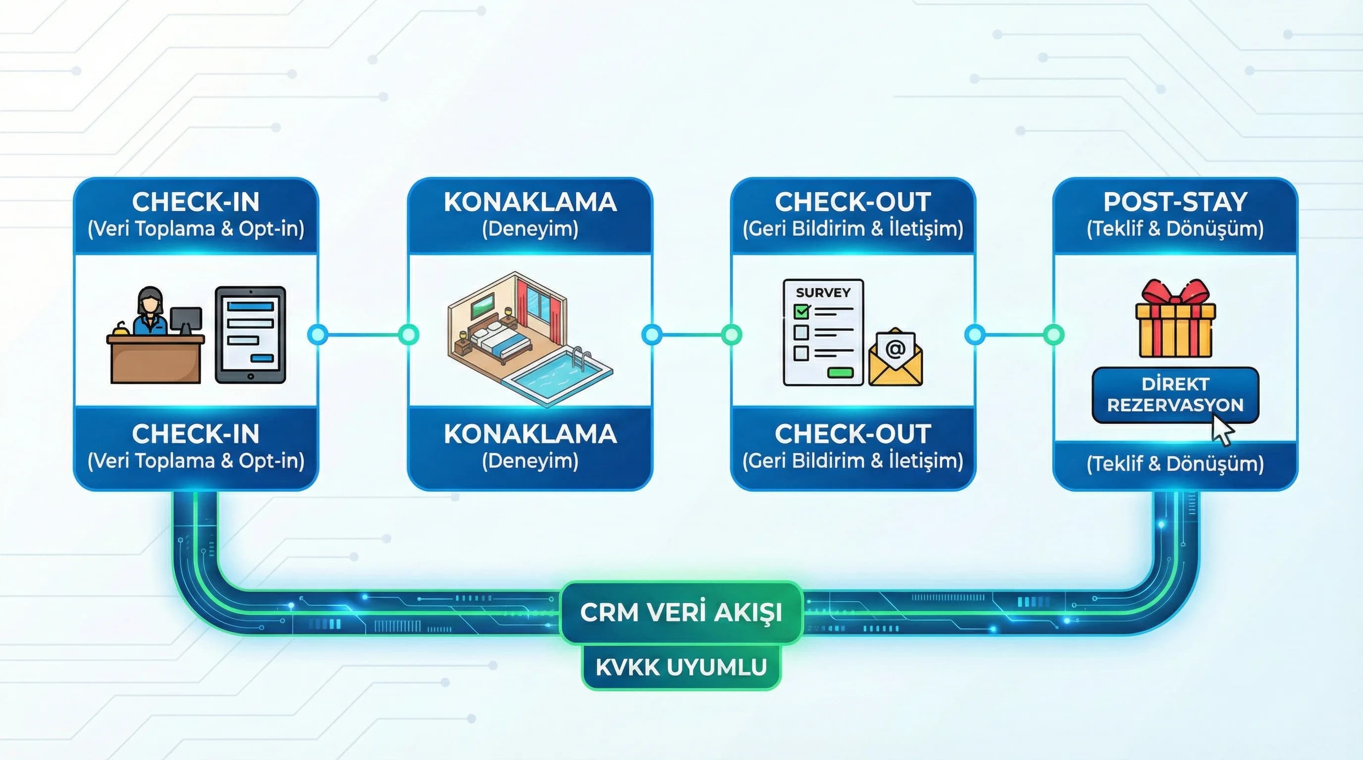 Check-in/out + post-stay planı, amaç: lifecycle, otel satış bağlamı