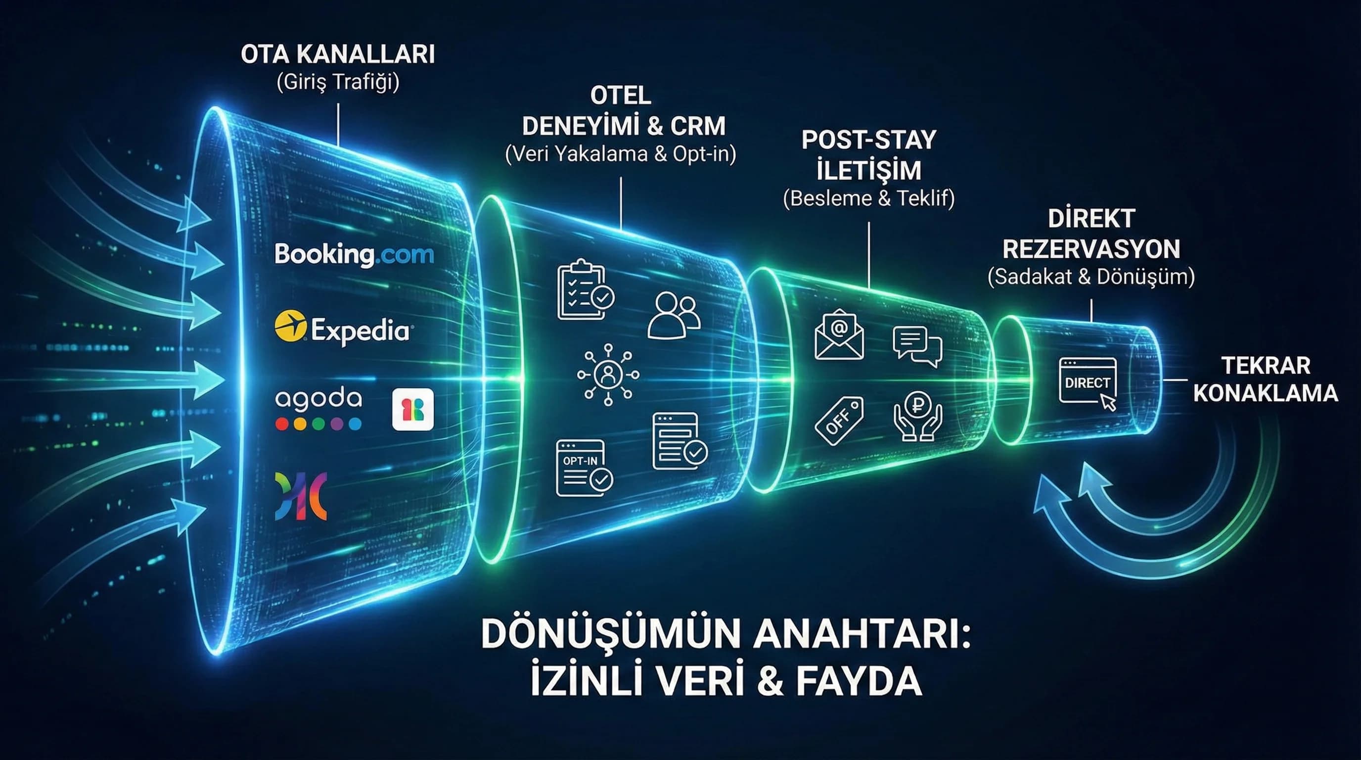 OTA→otel→CRM→direct funnel, amaç: dönüşüm akışı, otel satış bağlamı