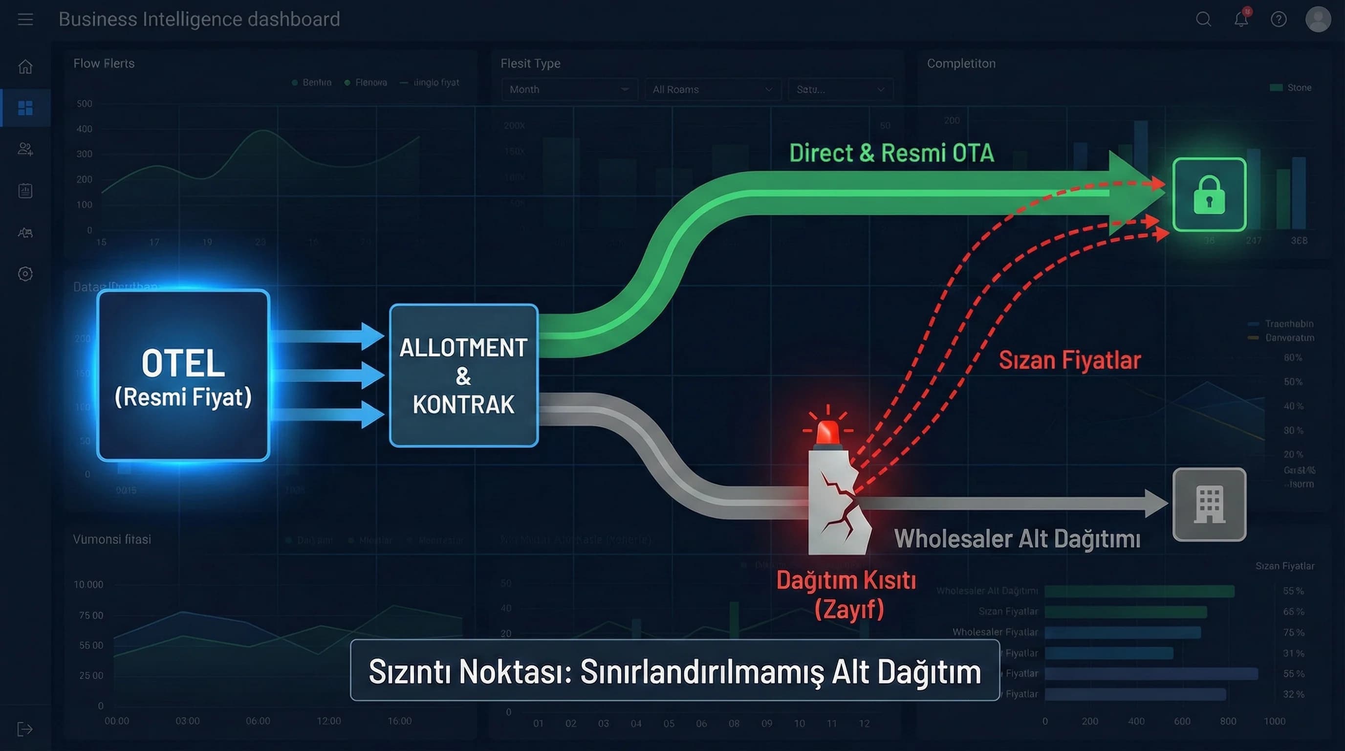 Dağıtım akışı (otel→wholesaler→OTA), amaç: sızıntı noktaları, otel dağıtım bağlamı