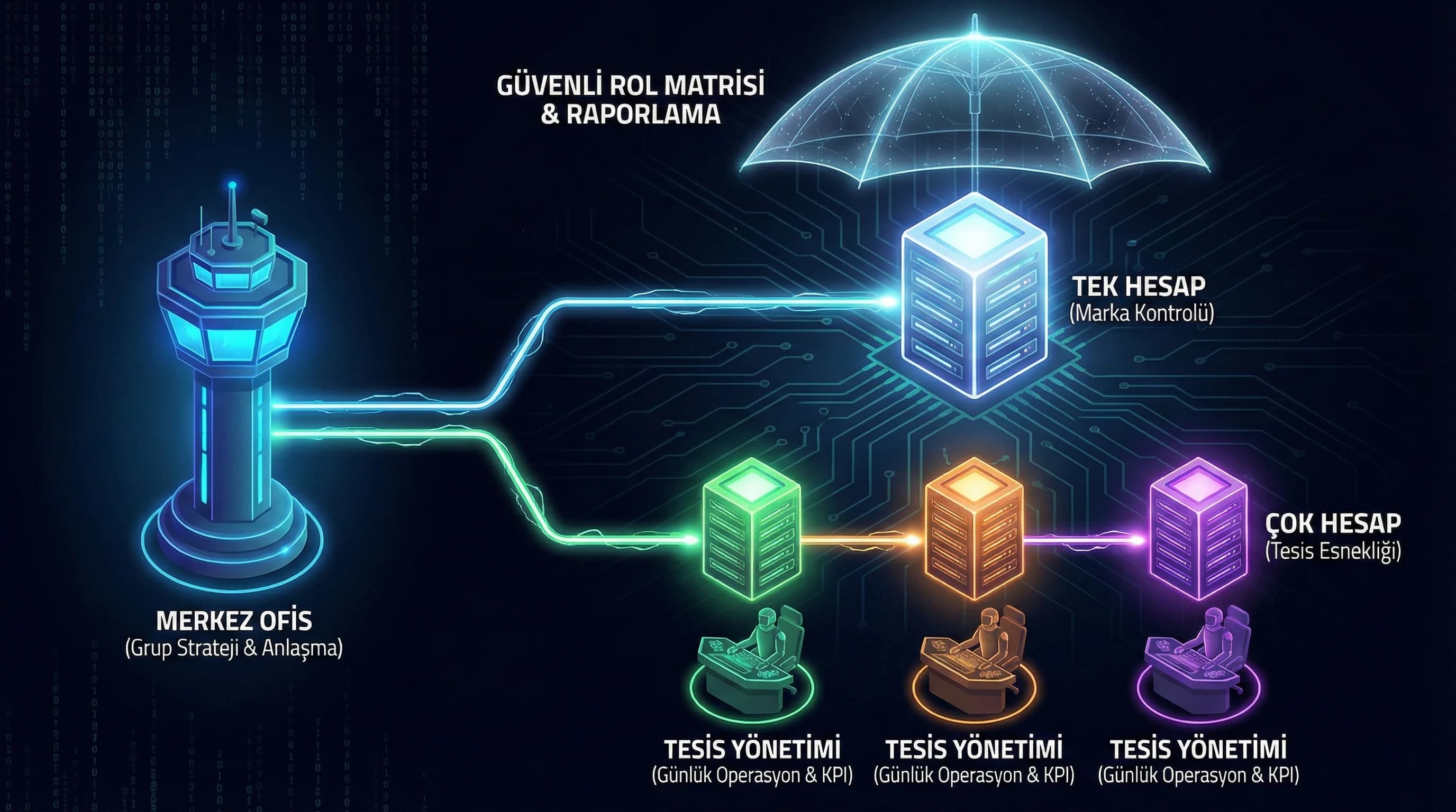 Hesap mimarisi + rol dağılımı özeti, amaç: hızlı anlama, otel operasyon bağlamı