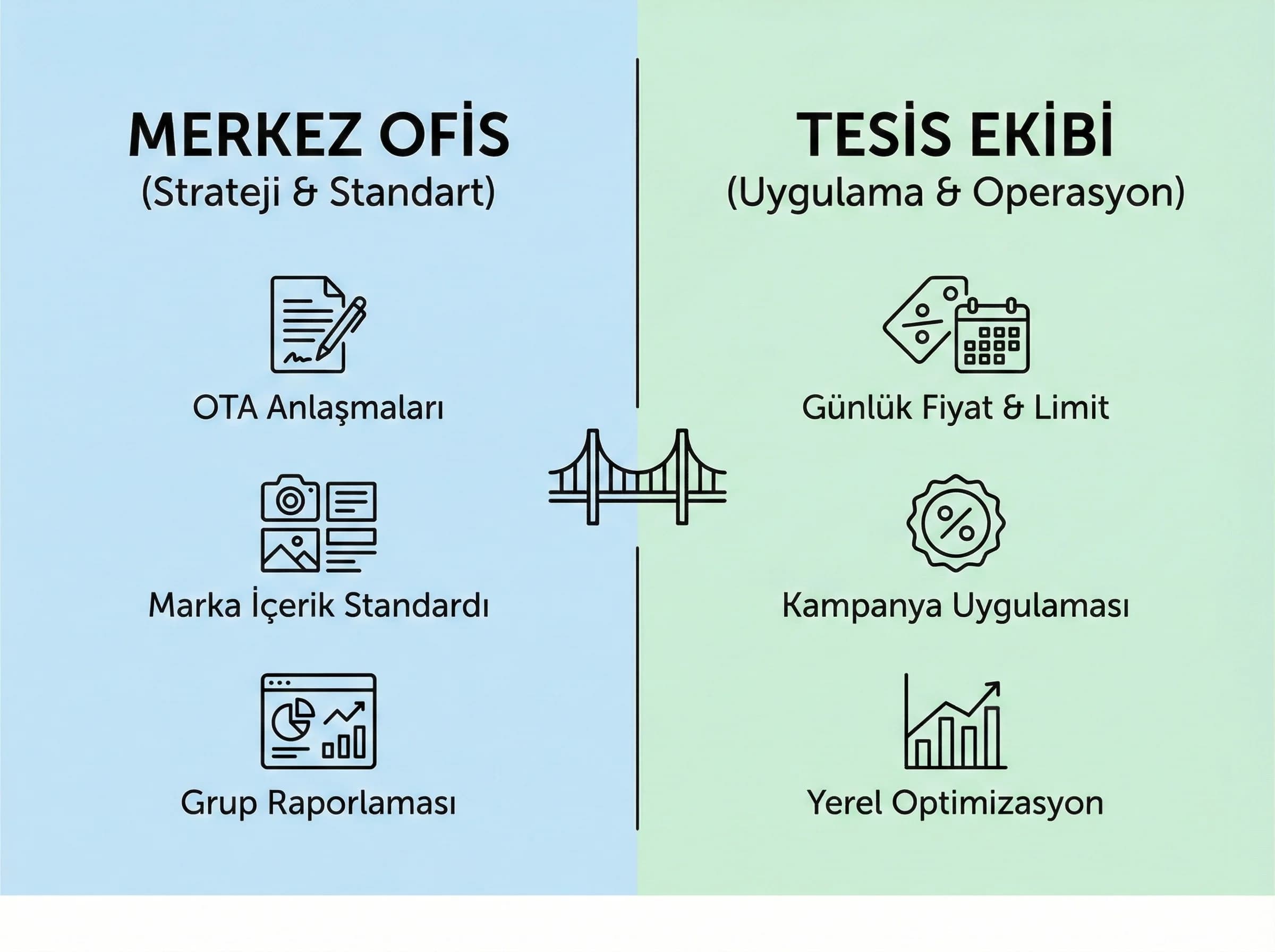 Merkez–tesis rol ayrımı, amaç: net sorumluluk, otel grup bağlamı