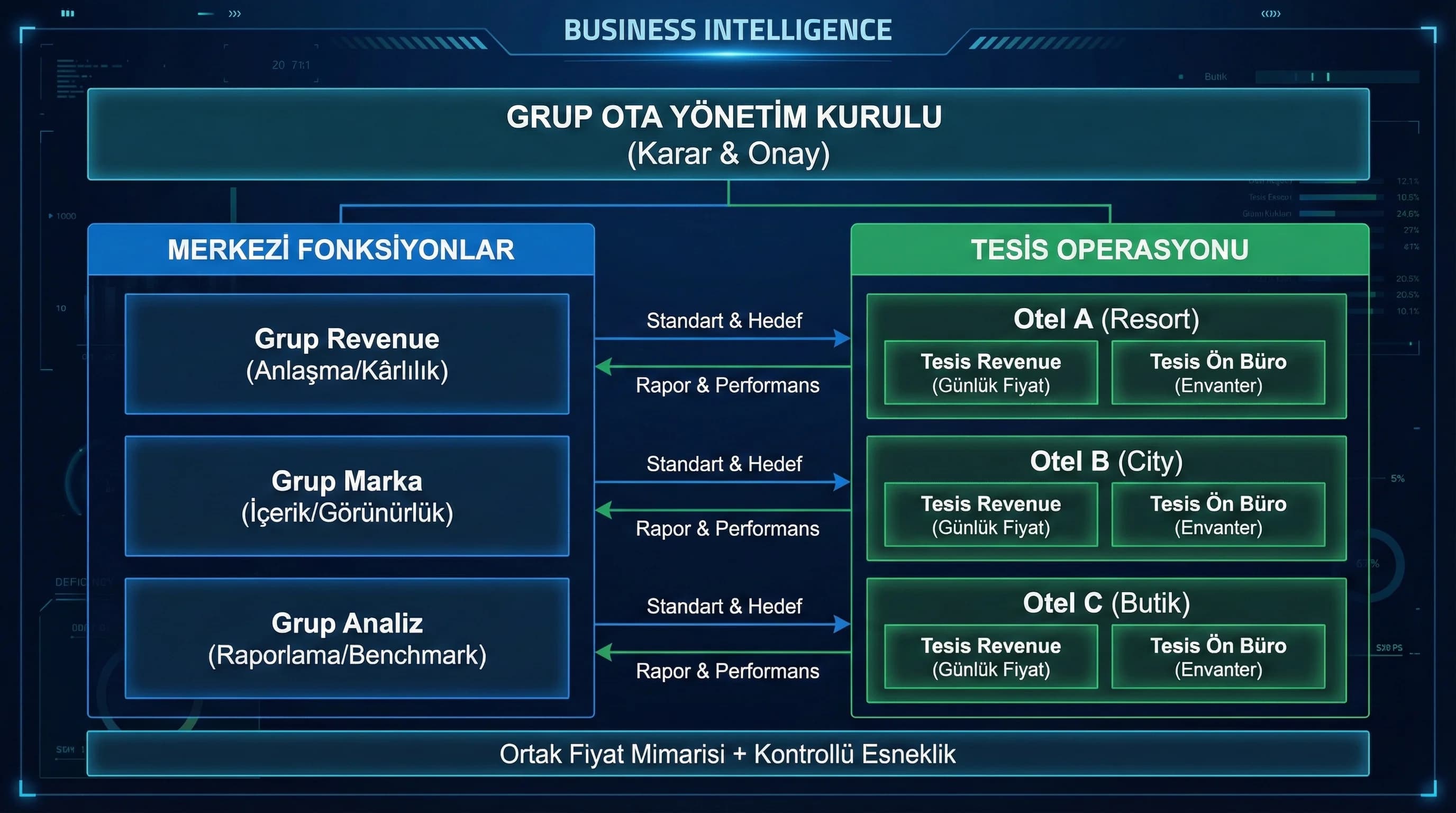 Grup/tesis OTA organizasyon diyagramı, amaç: mimari, otel grup bağlamı