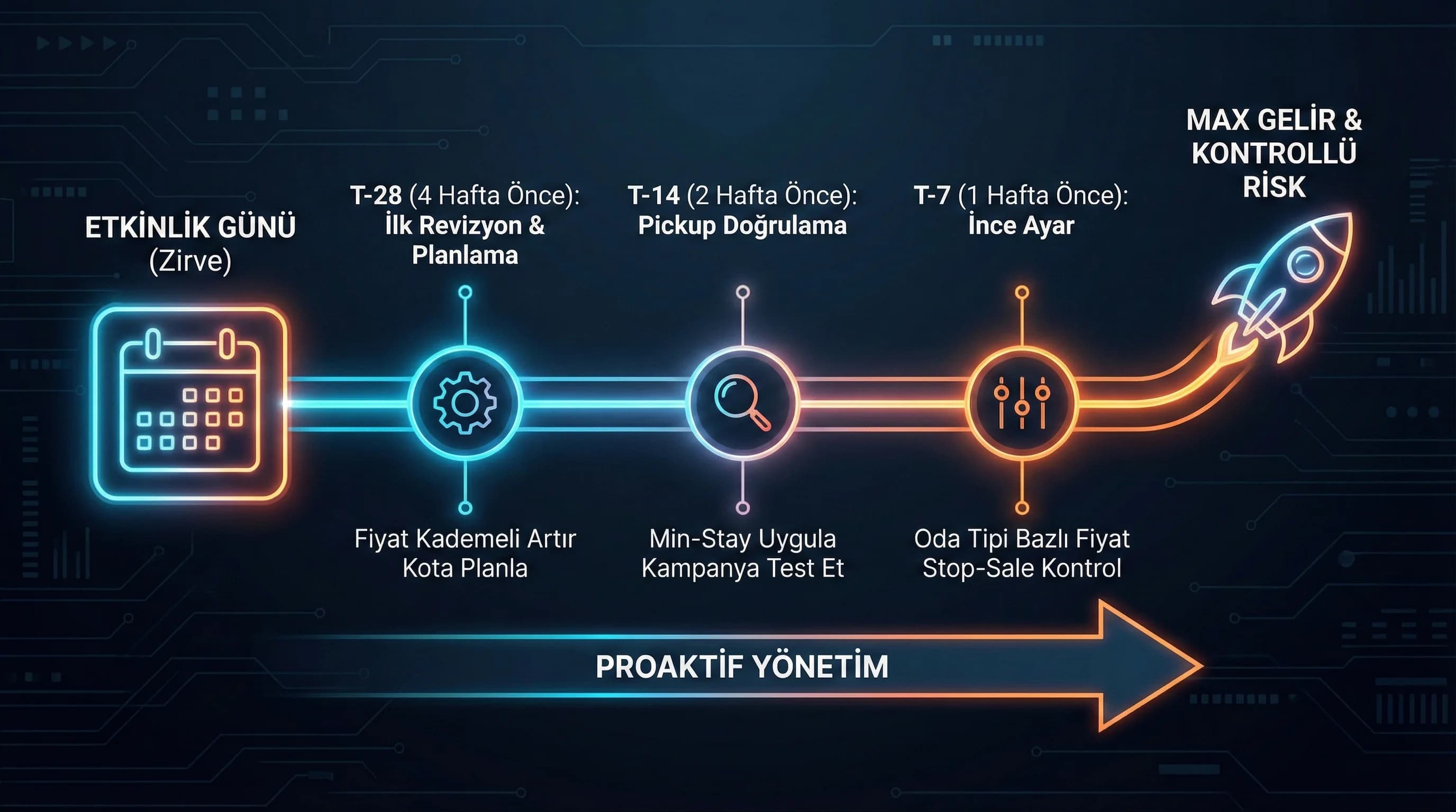 T-28/T-14/T-7 zaman çizelgesi, amaç: ne zaman ne yapılır, otel operasyon bağlamı