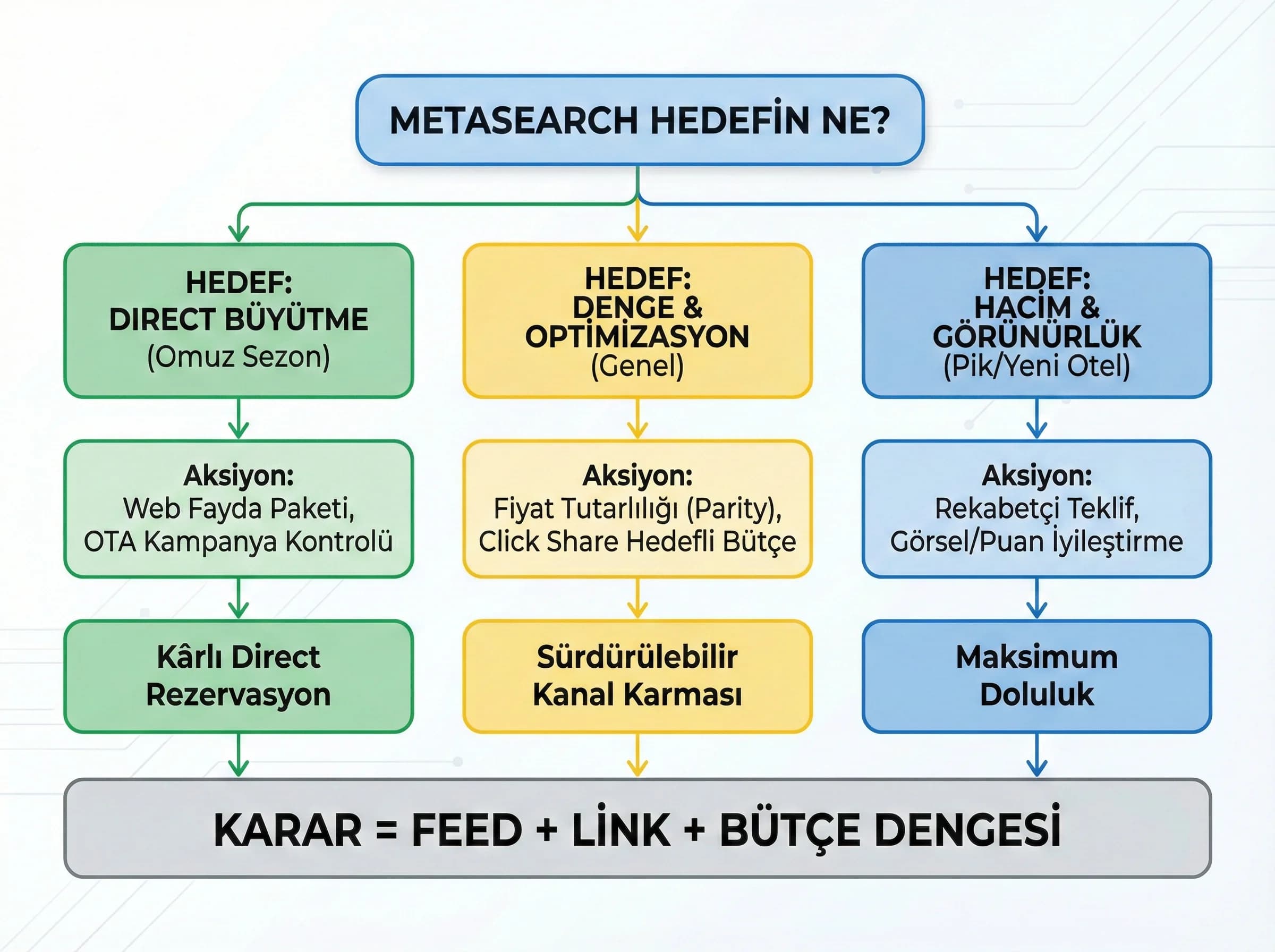 Sinerji karar ağacı, amaç: link/fiyat/bütçe dengesi, otel revenue bağlamı