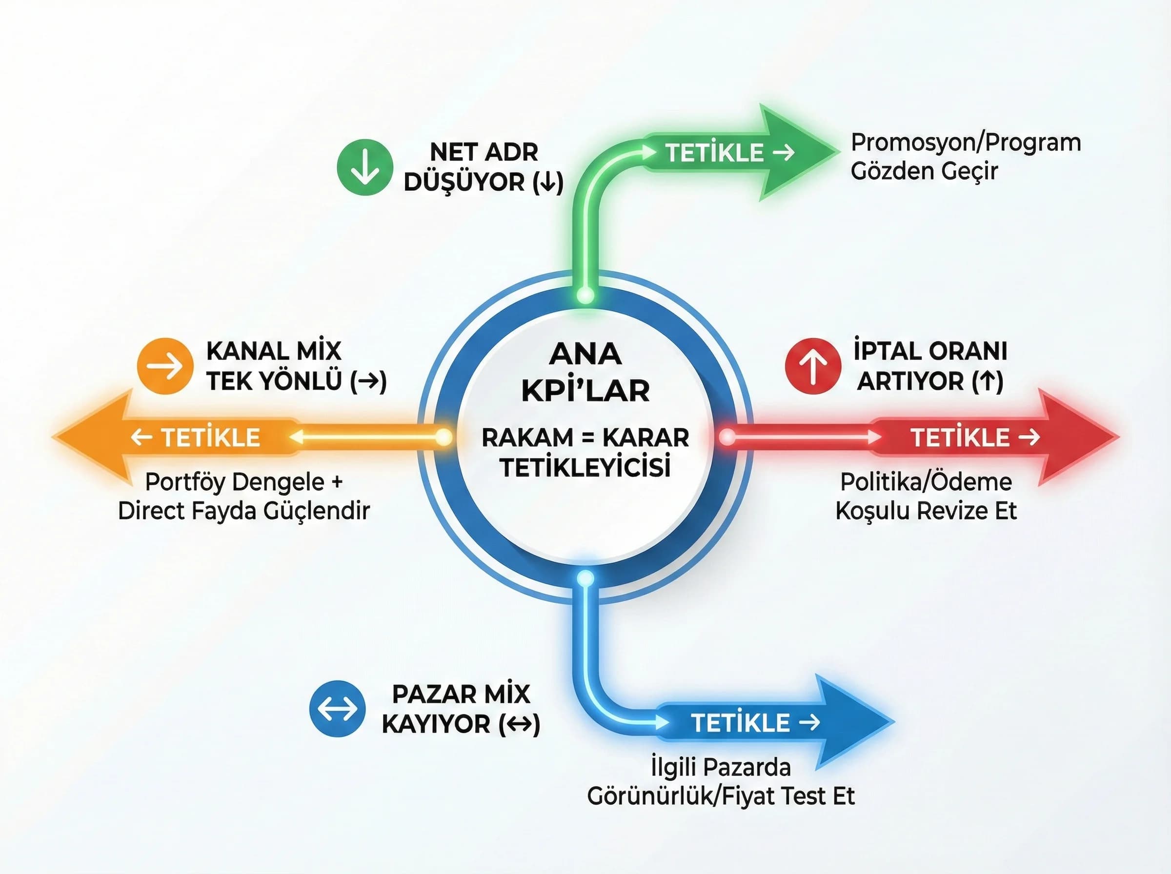 KPI karar haritası, amaç: hangi rakam neyi tetikler, otel revenue bağlamı