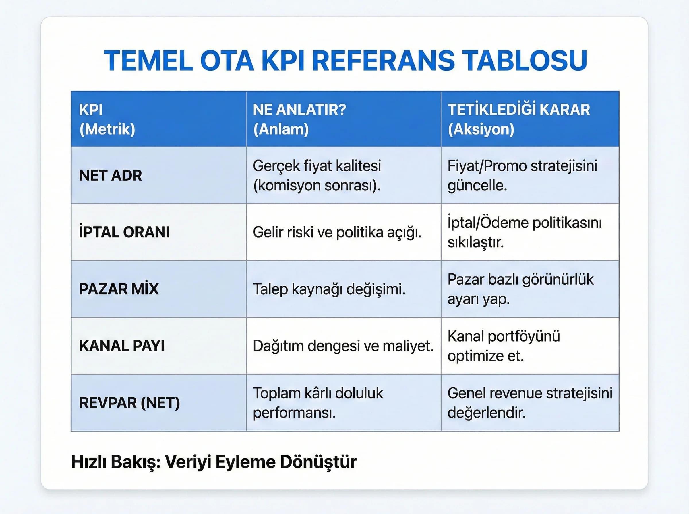 KPI tablo görünümü, amaç: hızlı referans, otel raporlama bağlamı