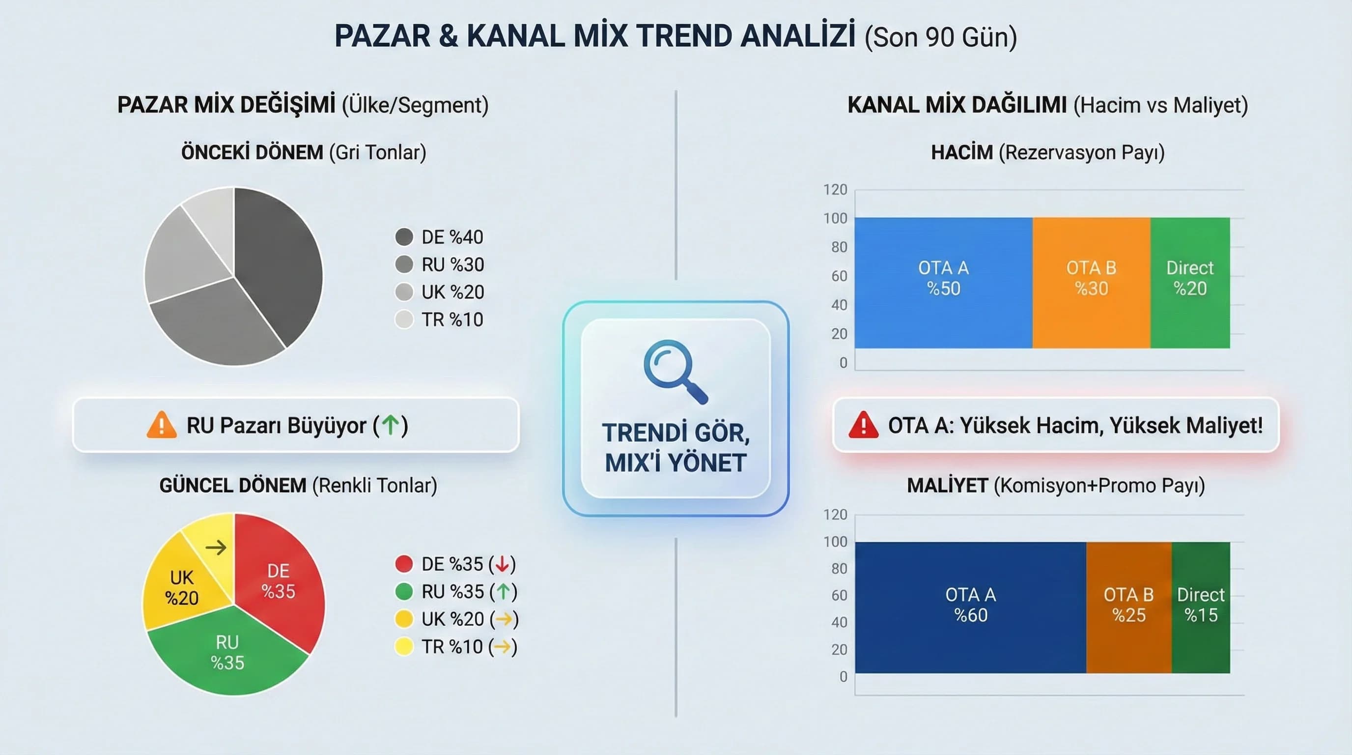 Kanal/pazar performans kıyası grafiği, amaç: trend ve mix analizi, otel revenue bağlamı