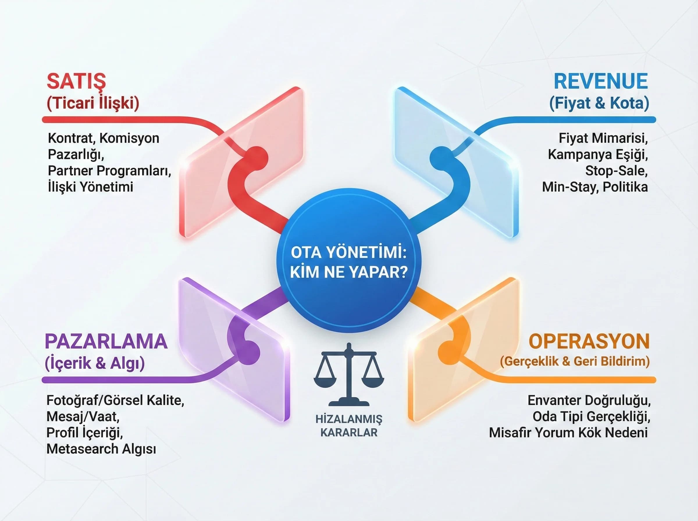 Rol ayrımı haritası, amaç: kim ne yapar, otel yönetim bağlamı