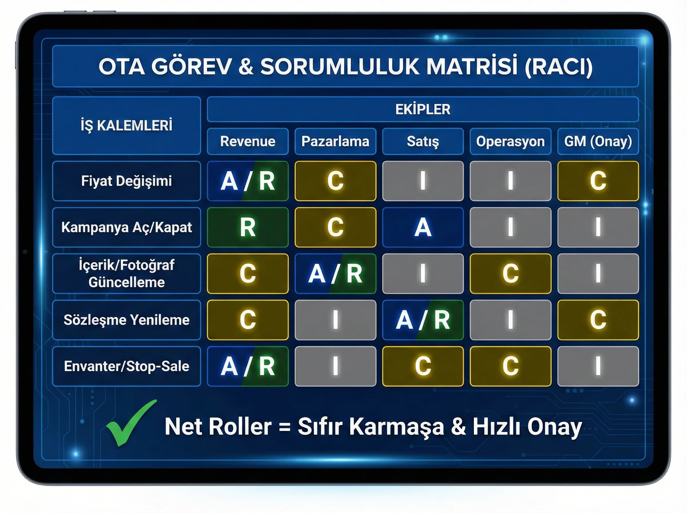 RACI matrisi görseli, amaç: sorumluluk netliği, otel operasyon bağlamı