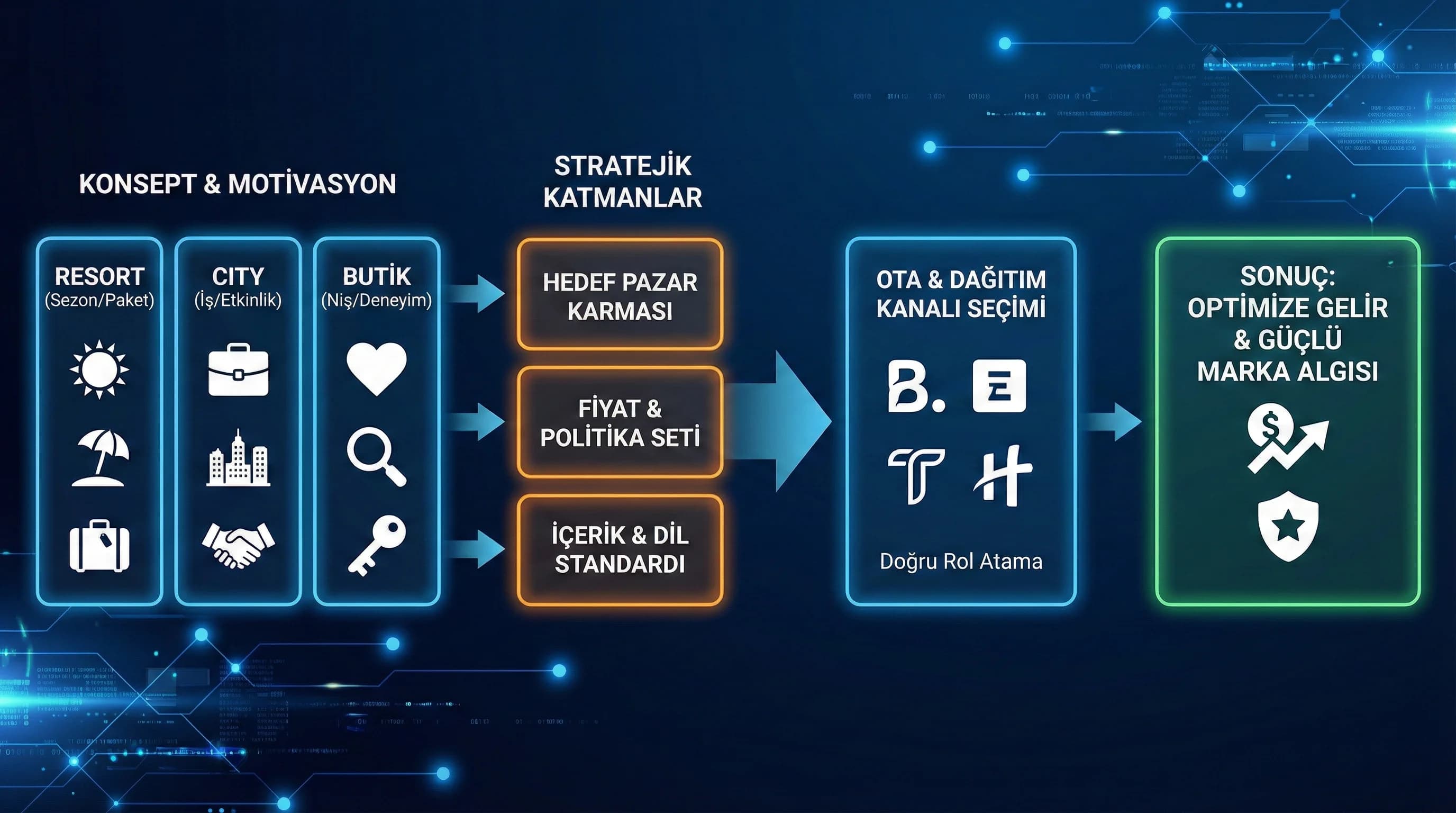 Konsept→pazar→OTA karması, amaç: karar modeli, otel revenue bağlamı