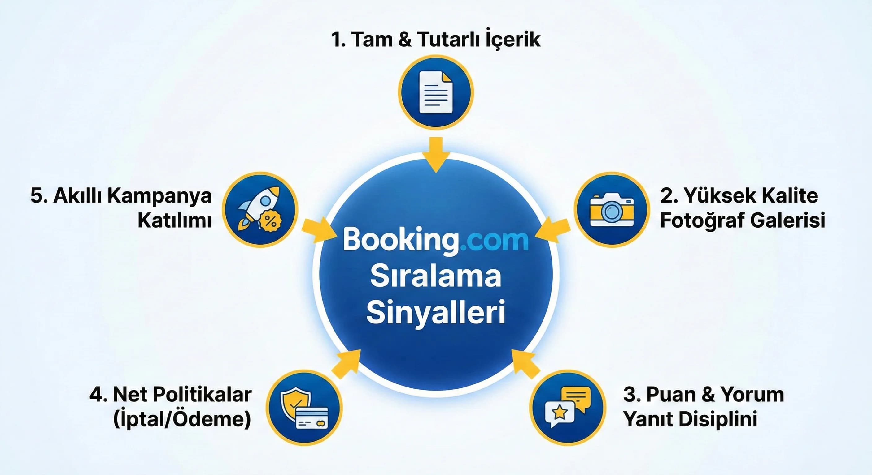 Ranking sinyalleri özeti, amaç: görünürlük mantığı, otel pazarlama bağlamı
