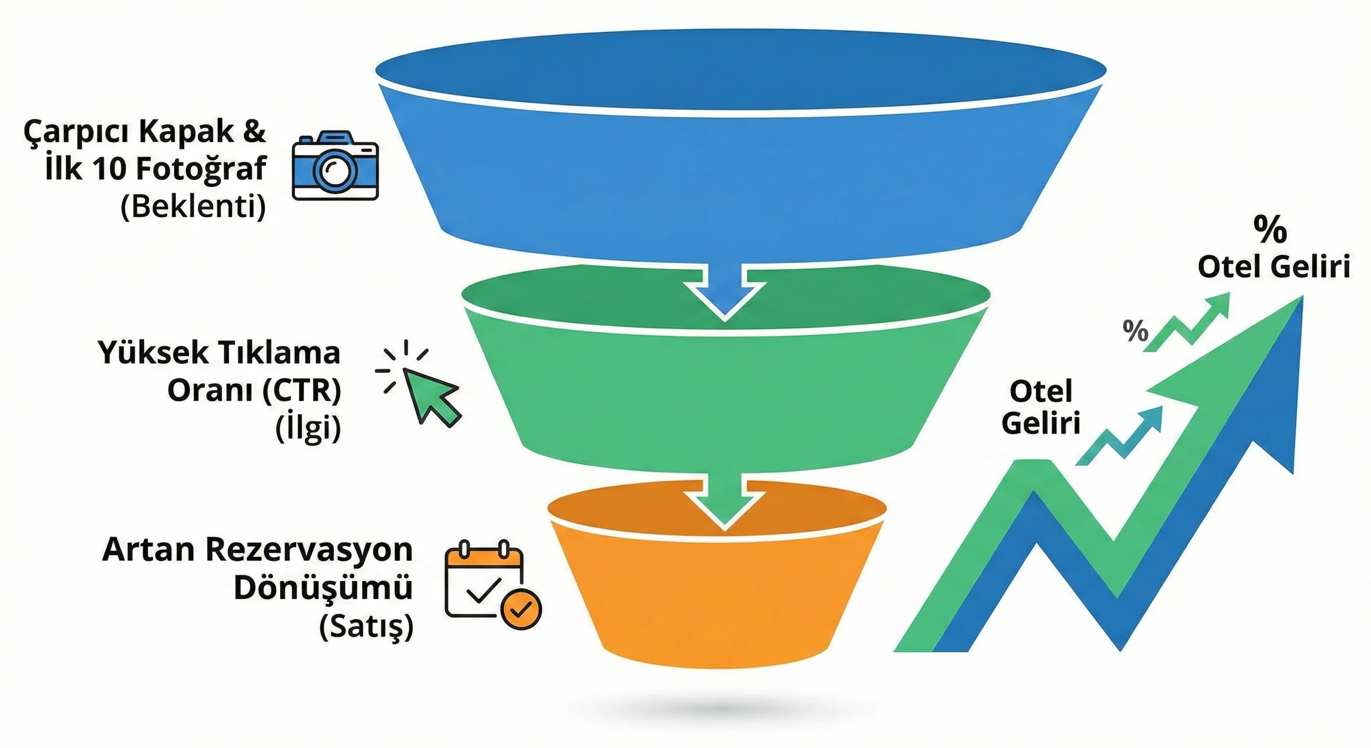 Fotoğraf → CTR → dönüşüm akışı, amaç: görsel strateji, otel gelir bağlamı