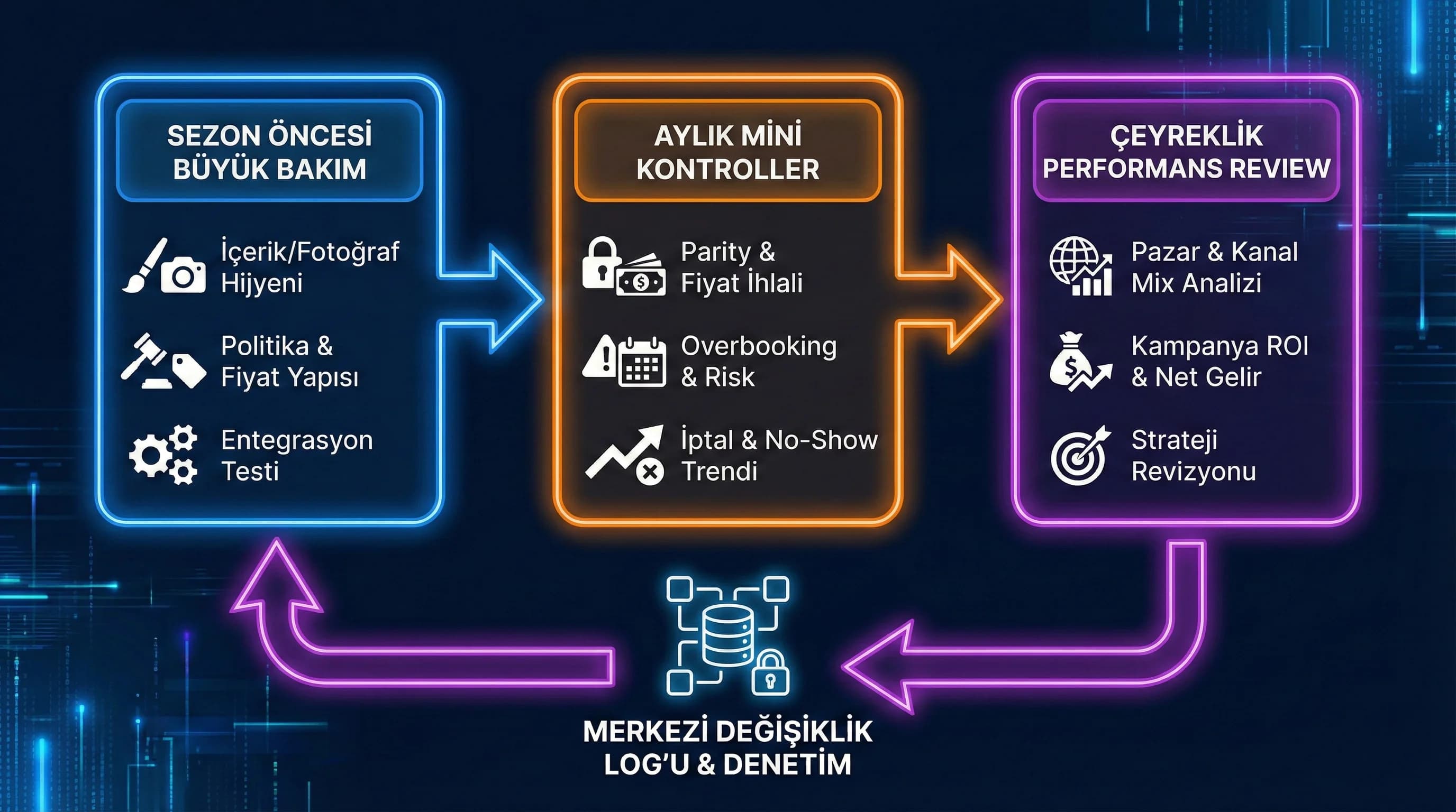 12 ay kontrol ritmi, amaç: bakım–kontrol–review döngüsü, otel operasyon bağlamı