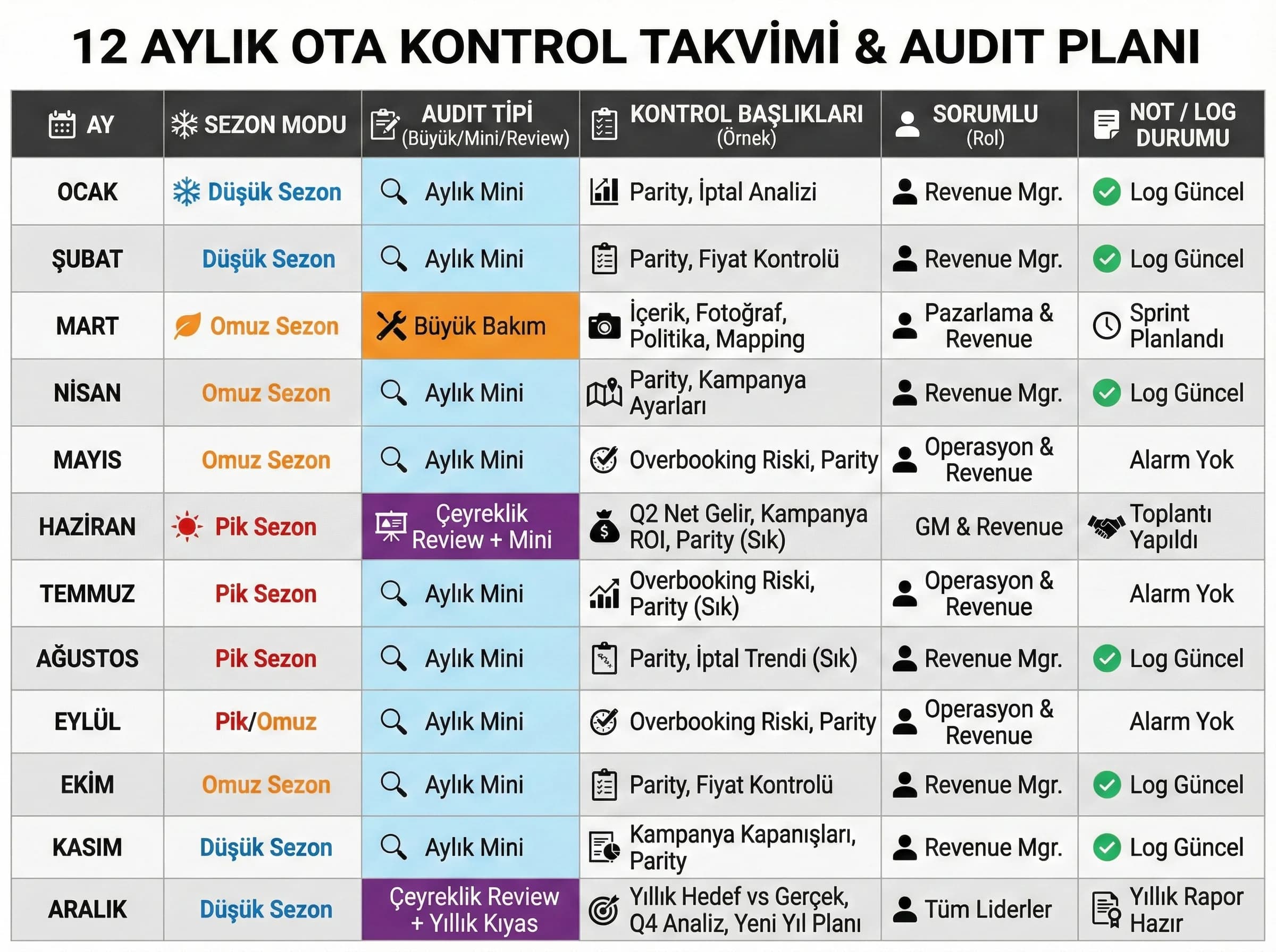 Aylık/çeyreklik kontrol blokları, amaç: hızlı referans, otel revenue bağlamı