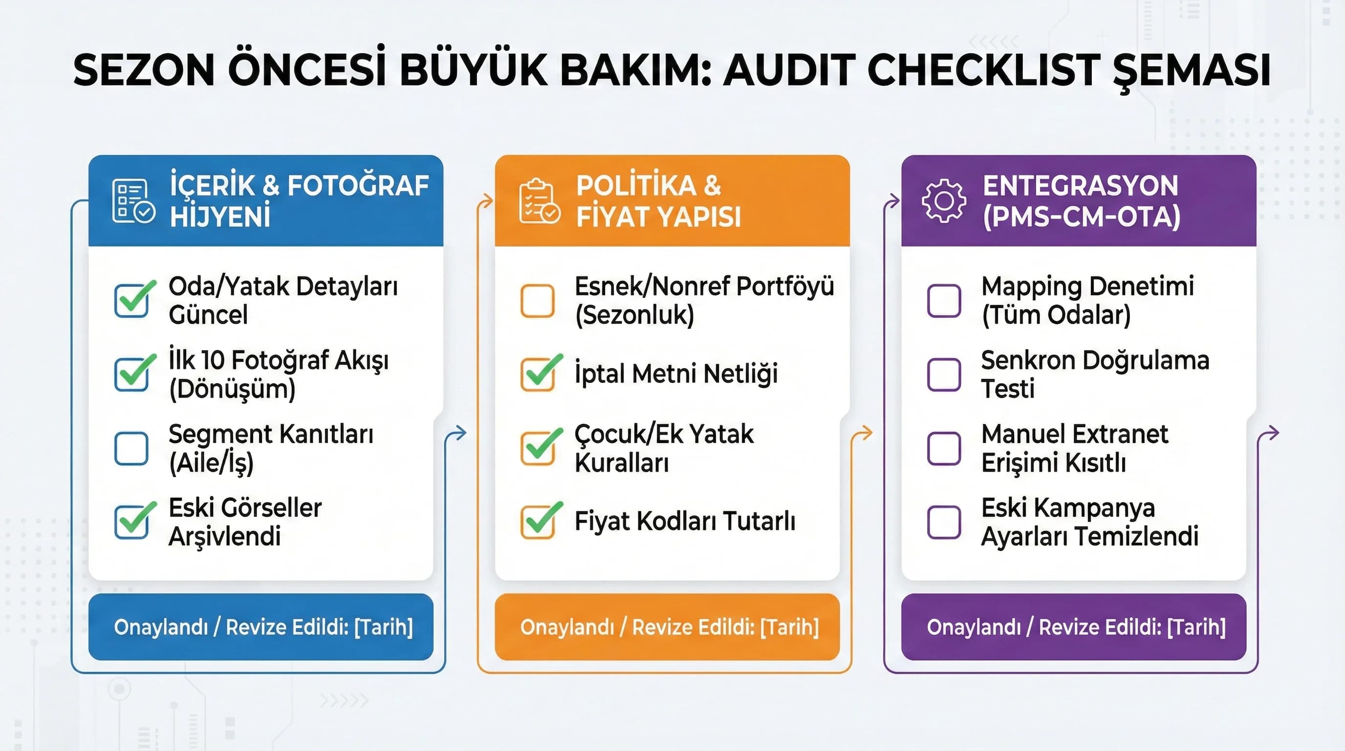 Hedef vs gerçekleşen KPI grafiği, amaç: yıl sonu kıyas, otel revenue bağlamı