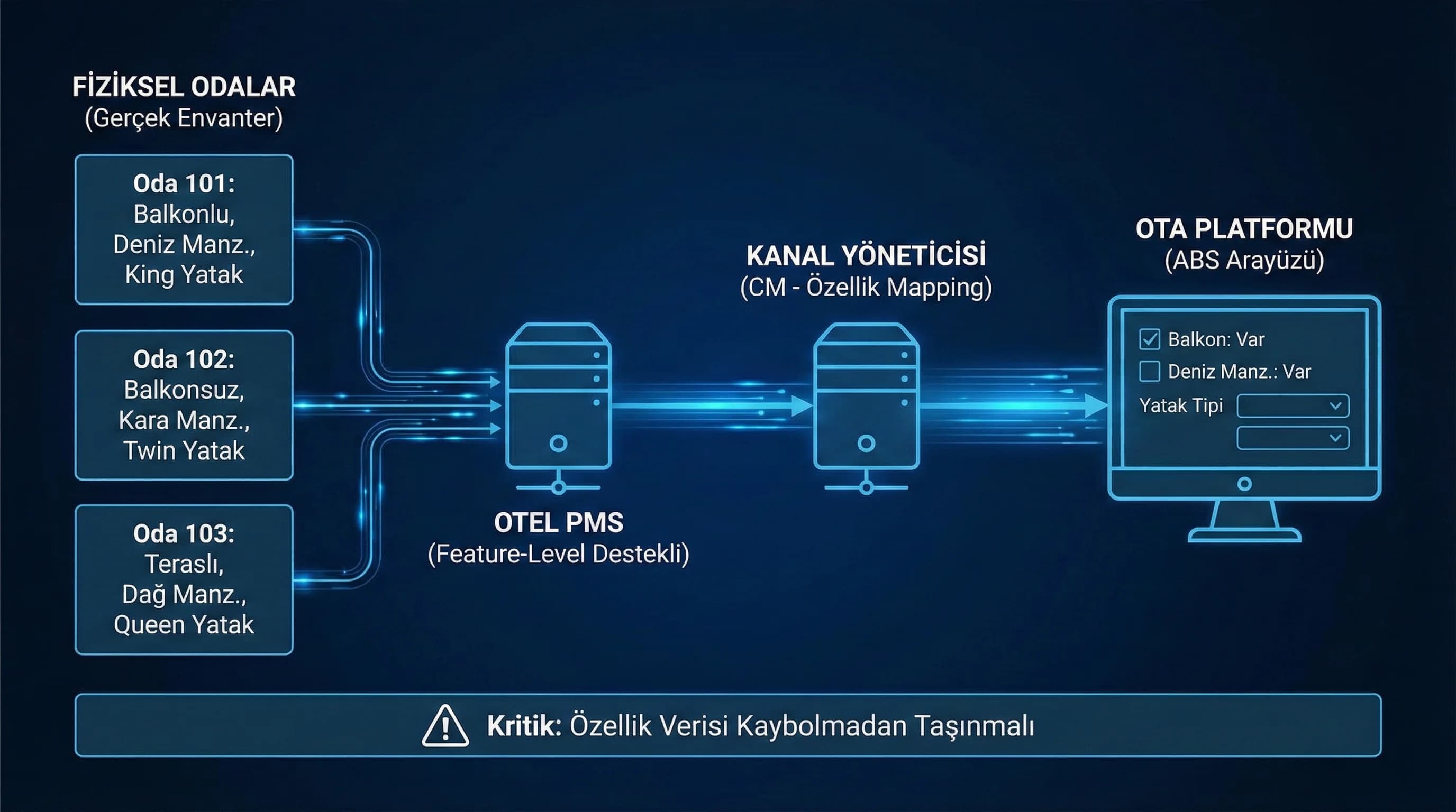 Feature-level envanter akışı (PMS/CM), otel operasyon bağlamı
