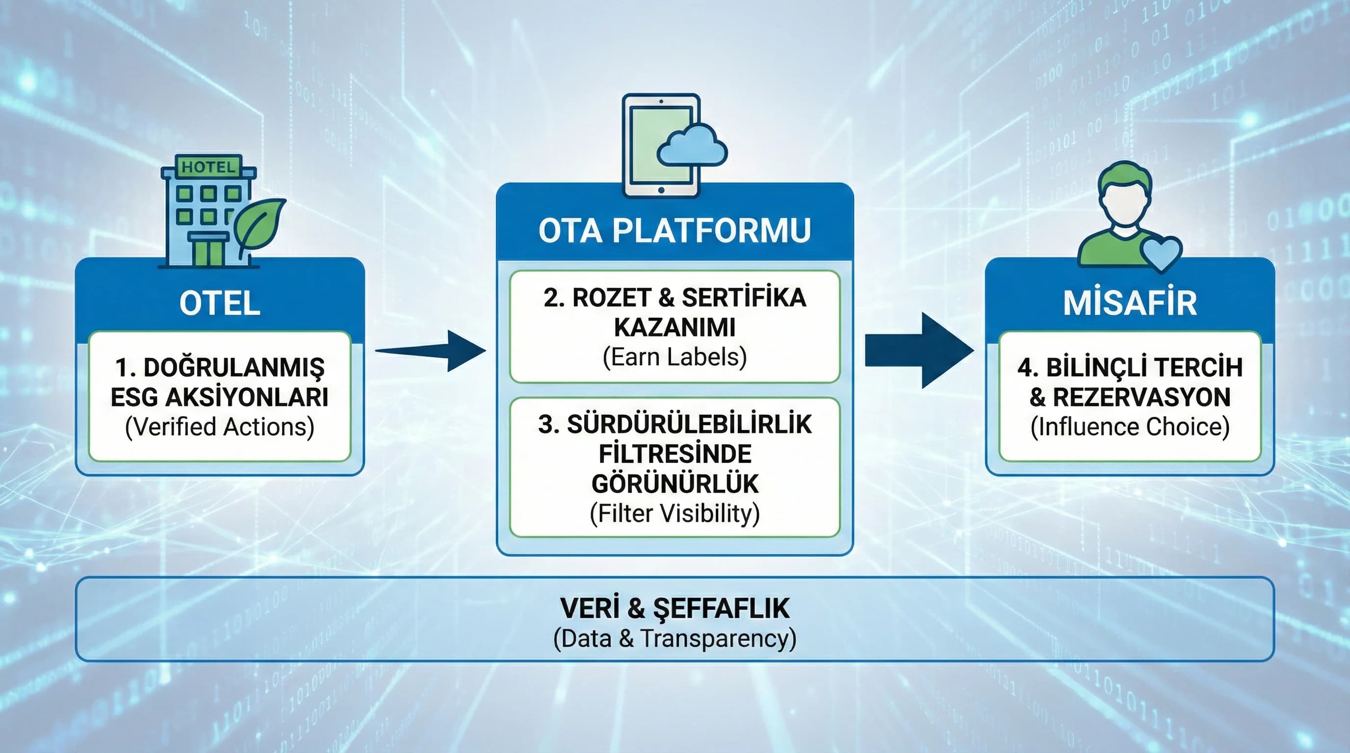 Rozet→filtre→tercih zinciri, amaç: karar modeli, otel bağlamı